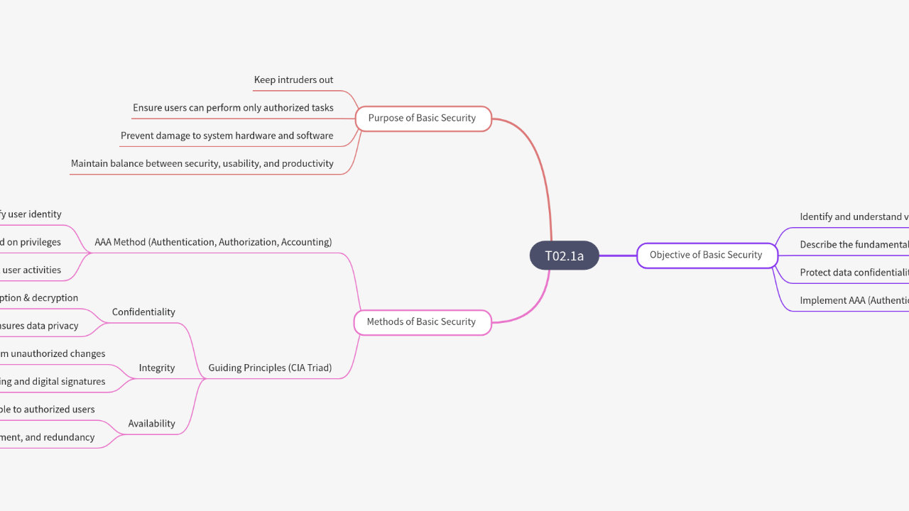 Mind Map:T02.1a ...