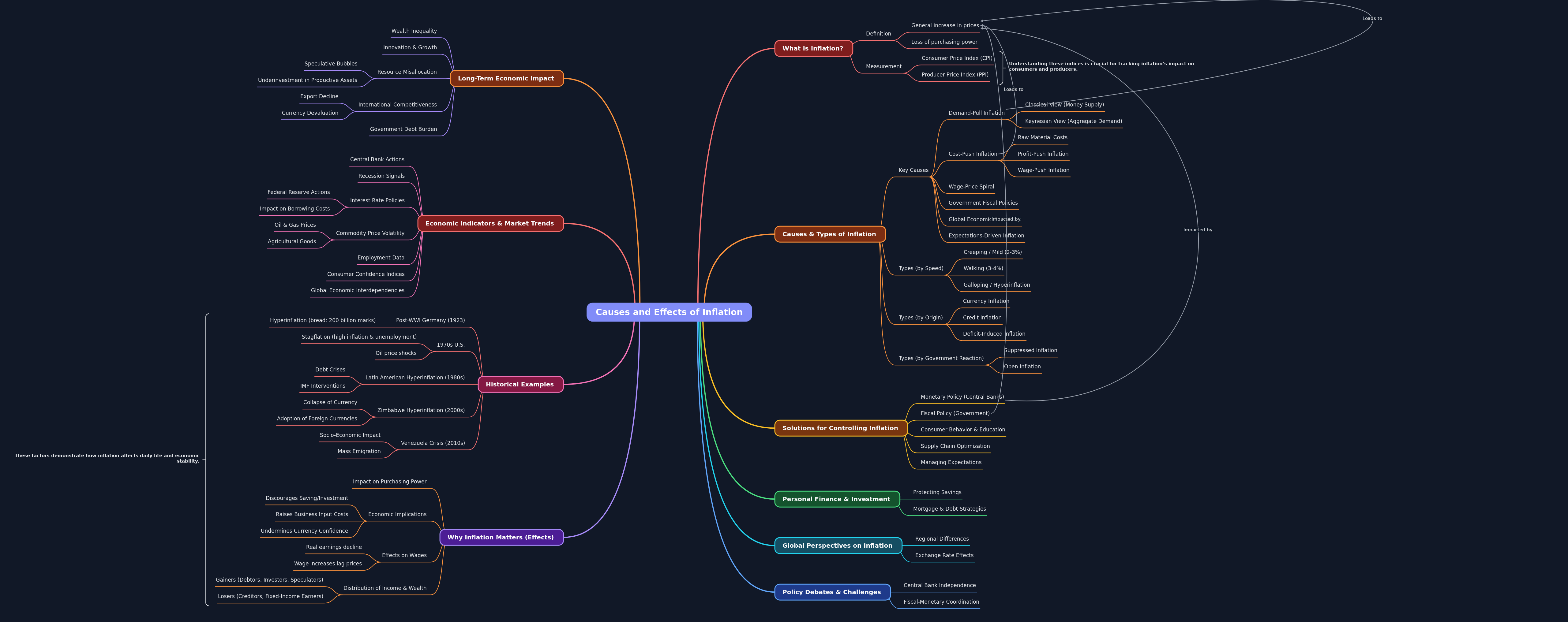 Understanding Inflation: Causes, Effects, and Solutions