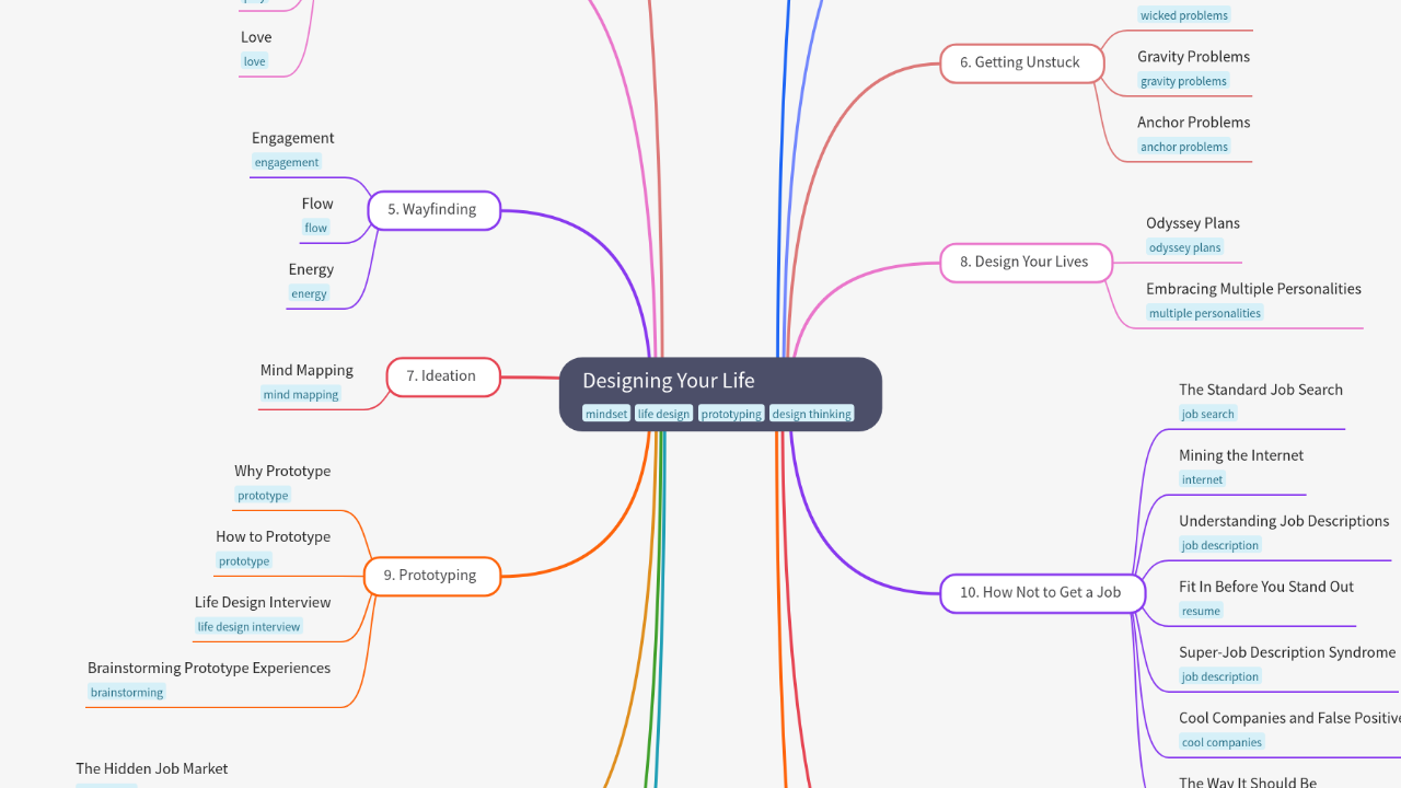 Mind Map:Designing Your Life ...