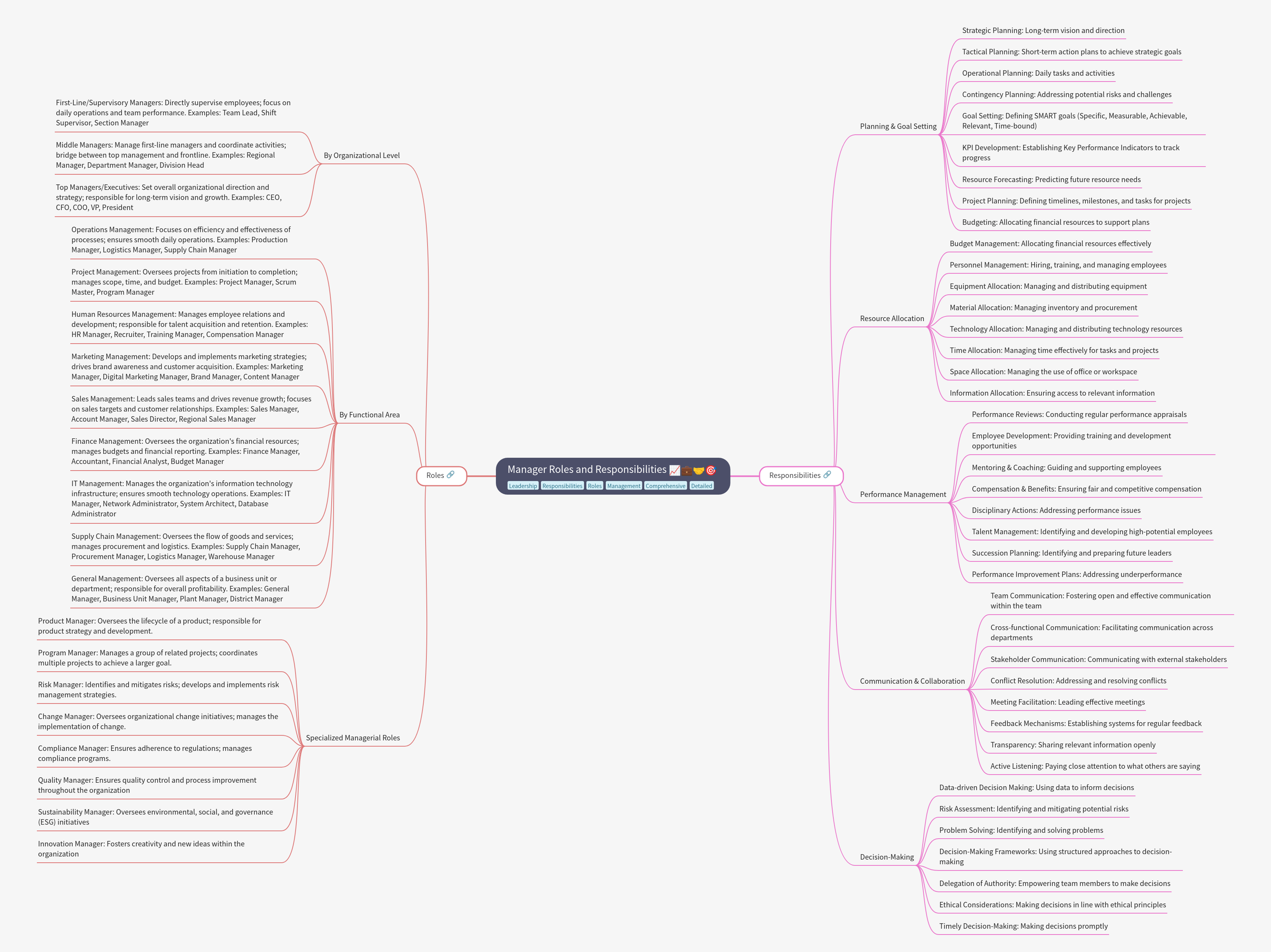 Manager Roles and Responsibilities: A Comprehensive Guide