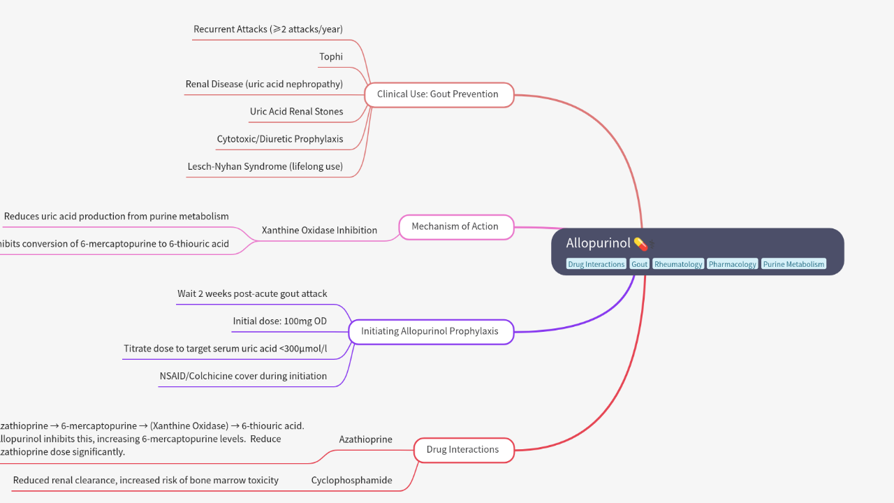 Mind Map:Allopurinol ...