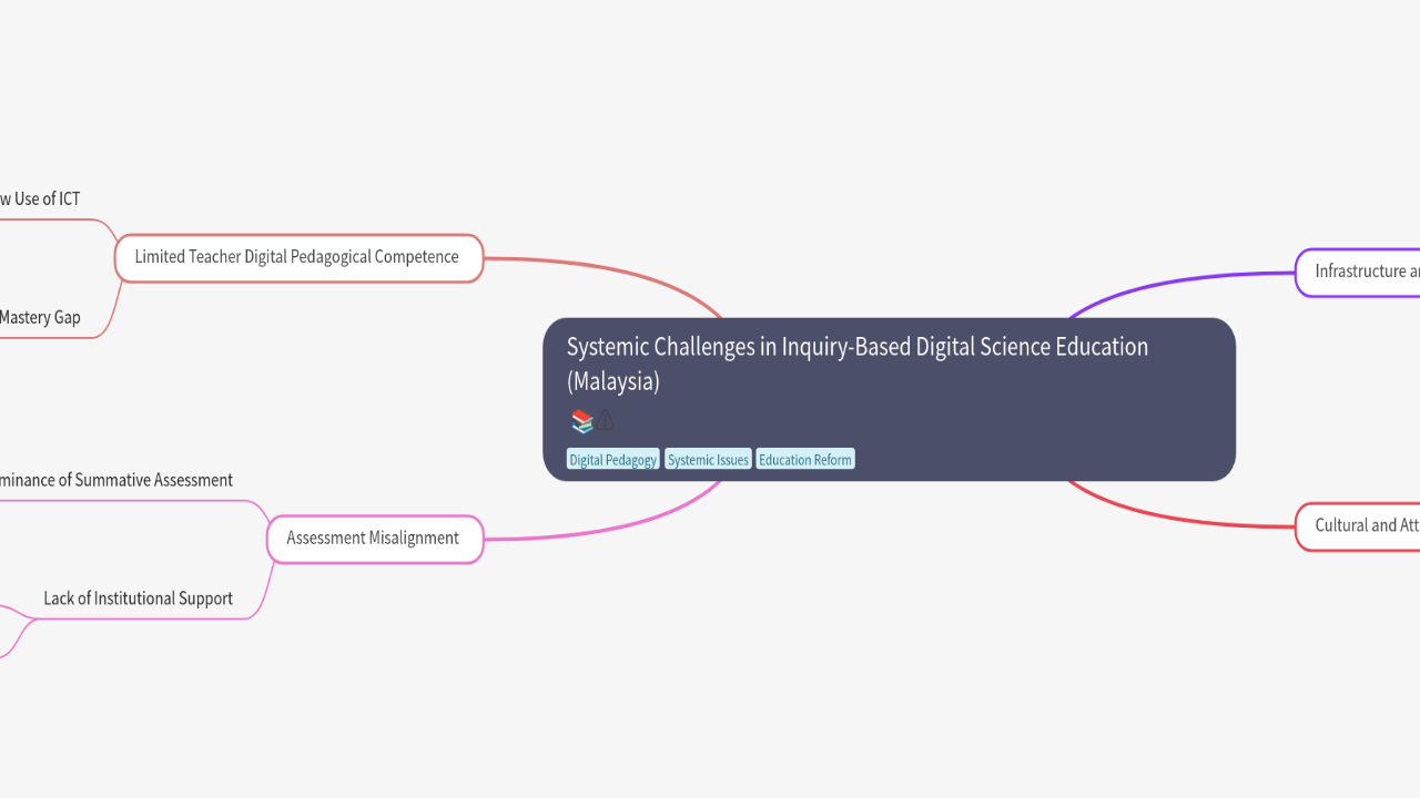 Mind Map:Systemic Challenges in Inquiry-Based Digital Science Education (Malaysia) ...