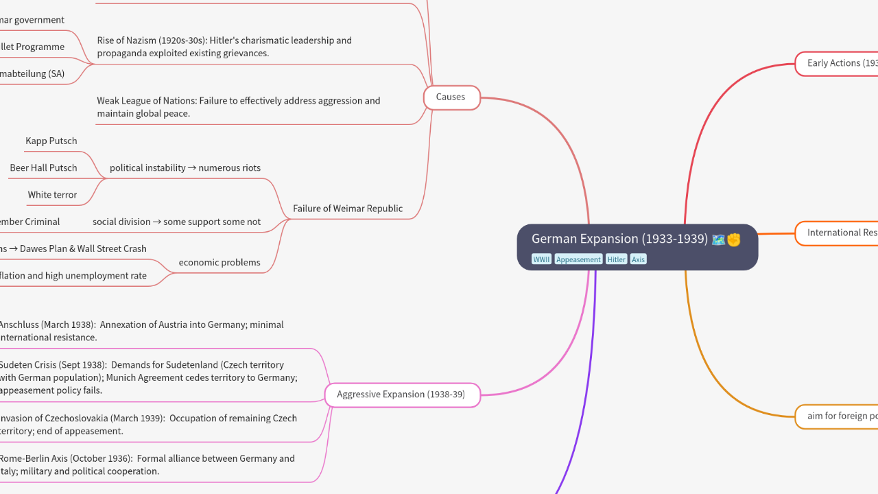 Mind Map:German Expansion (1933-1939) ...