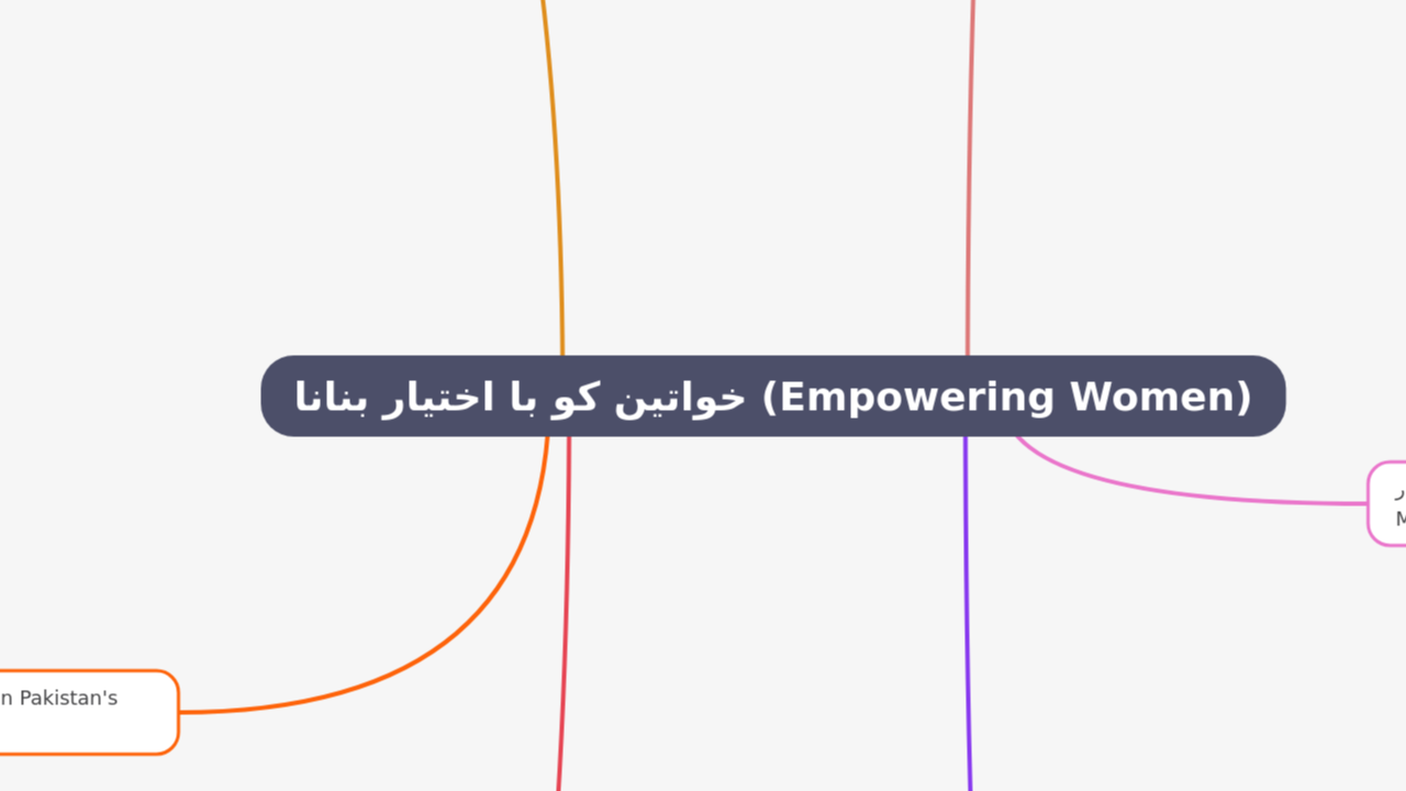 Mind Map:خواتین کو با اختیار بنانا (Empowering Women) ...