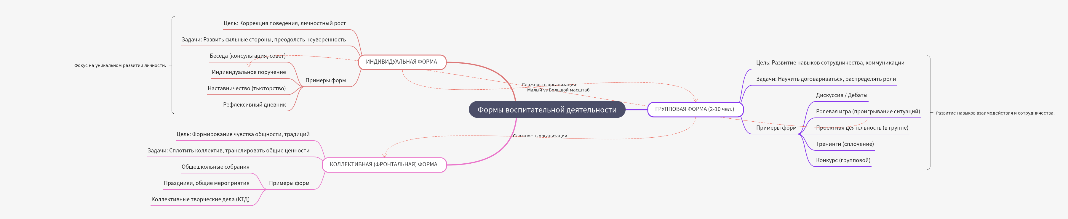 Forms of Educational Activity and Their Objectives