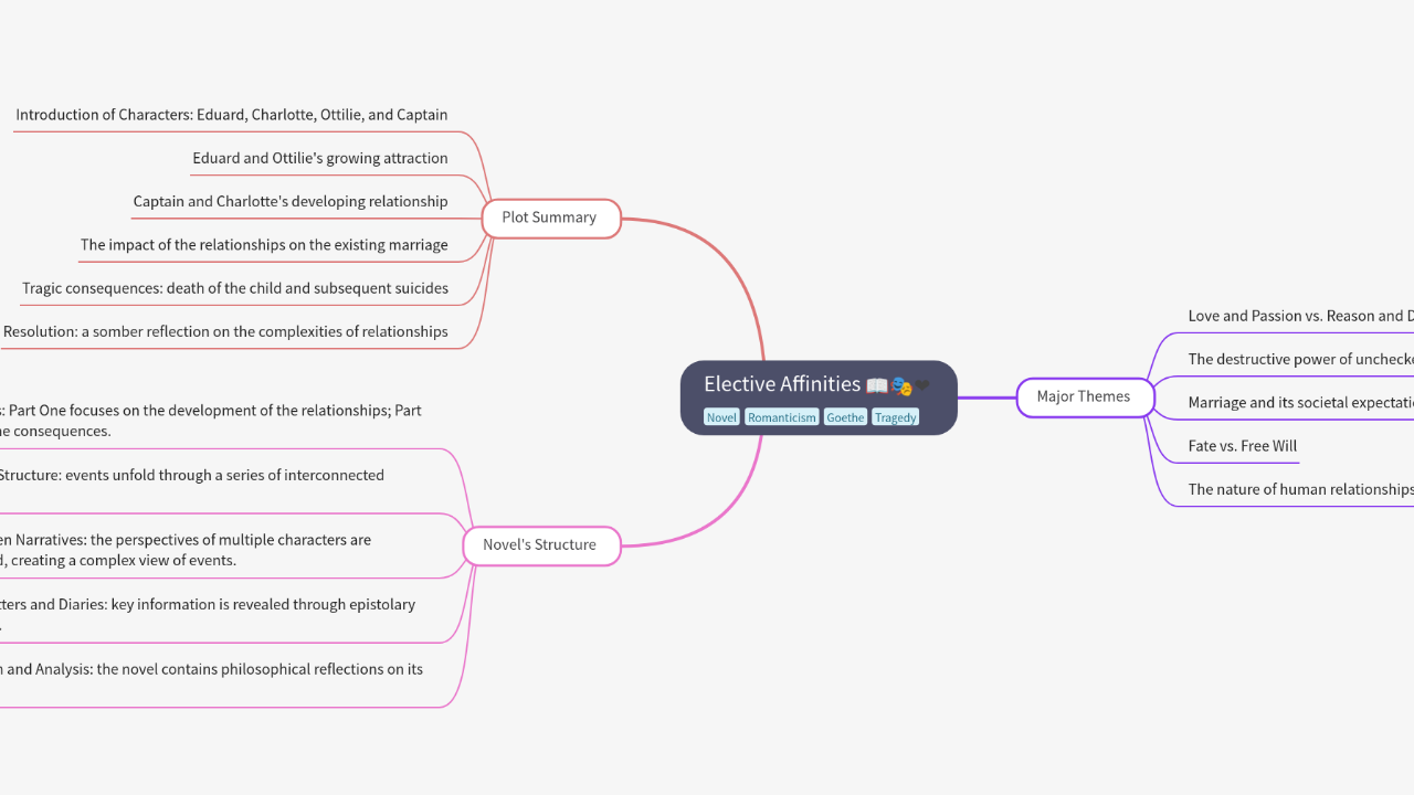 Mind Map:Elective Affinities ...