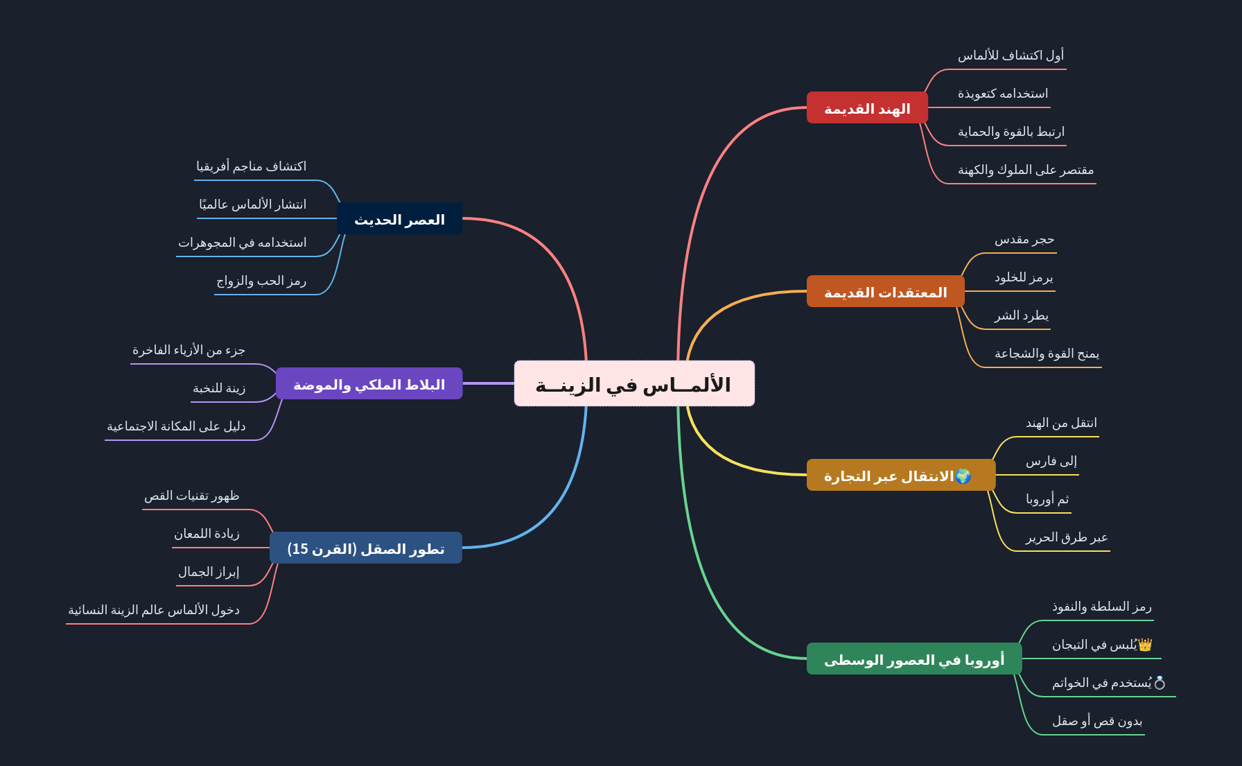 Diamonds in Adornment: A Historical Journey