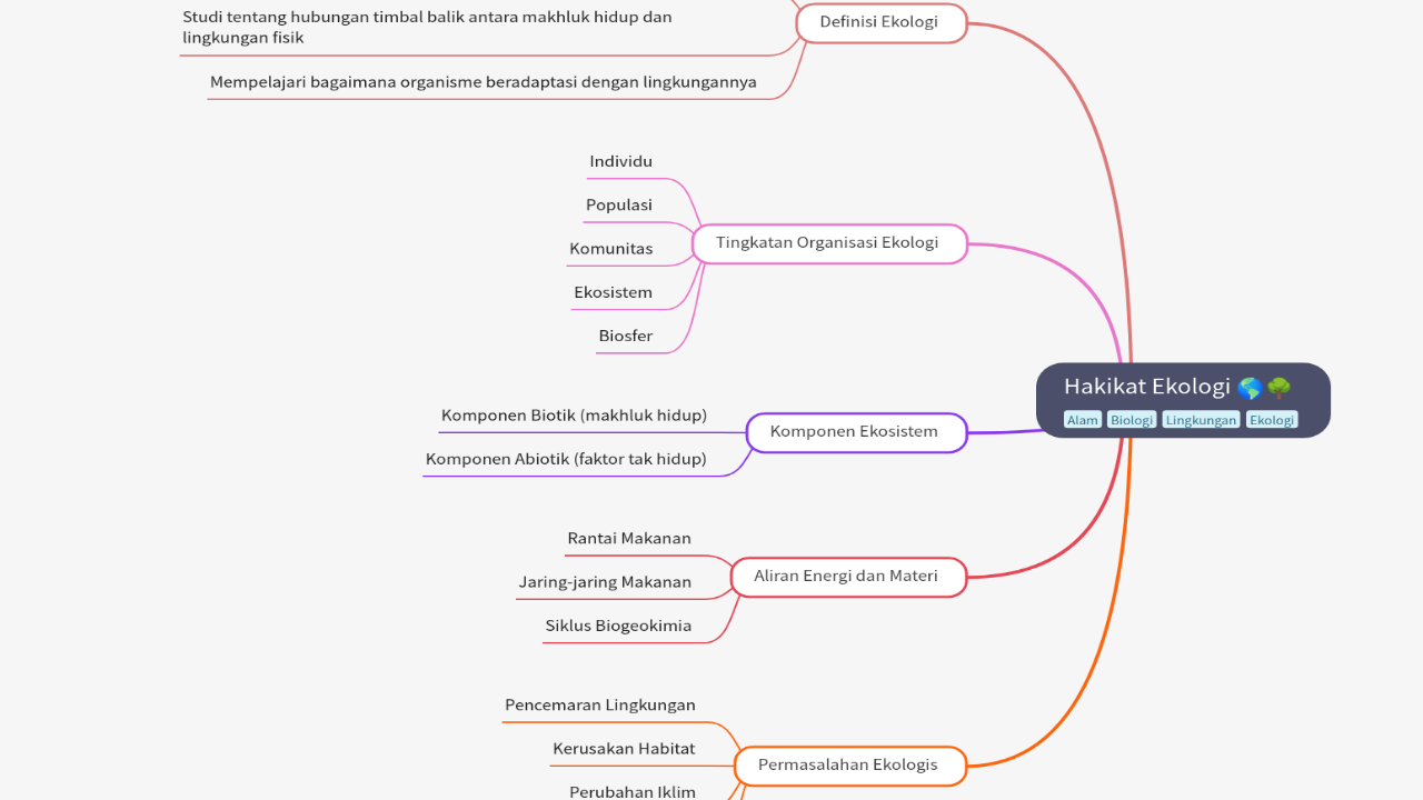 Mind Map:Hakikat Ekologi ...