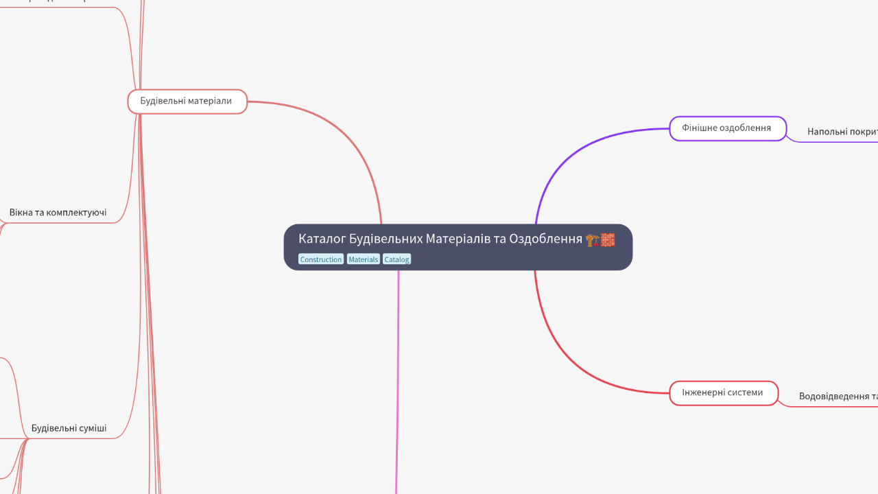Mind Map:Каталог Будівельних Матеріалів та Оздоблення ...