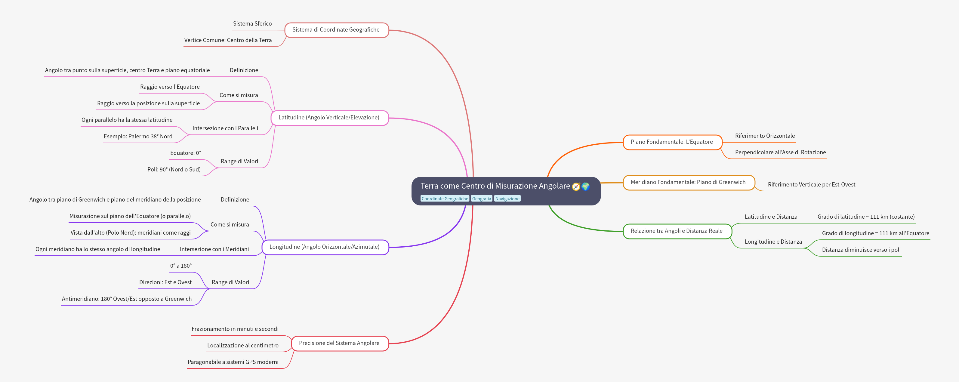 Earth as Angular Measurement Center