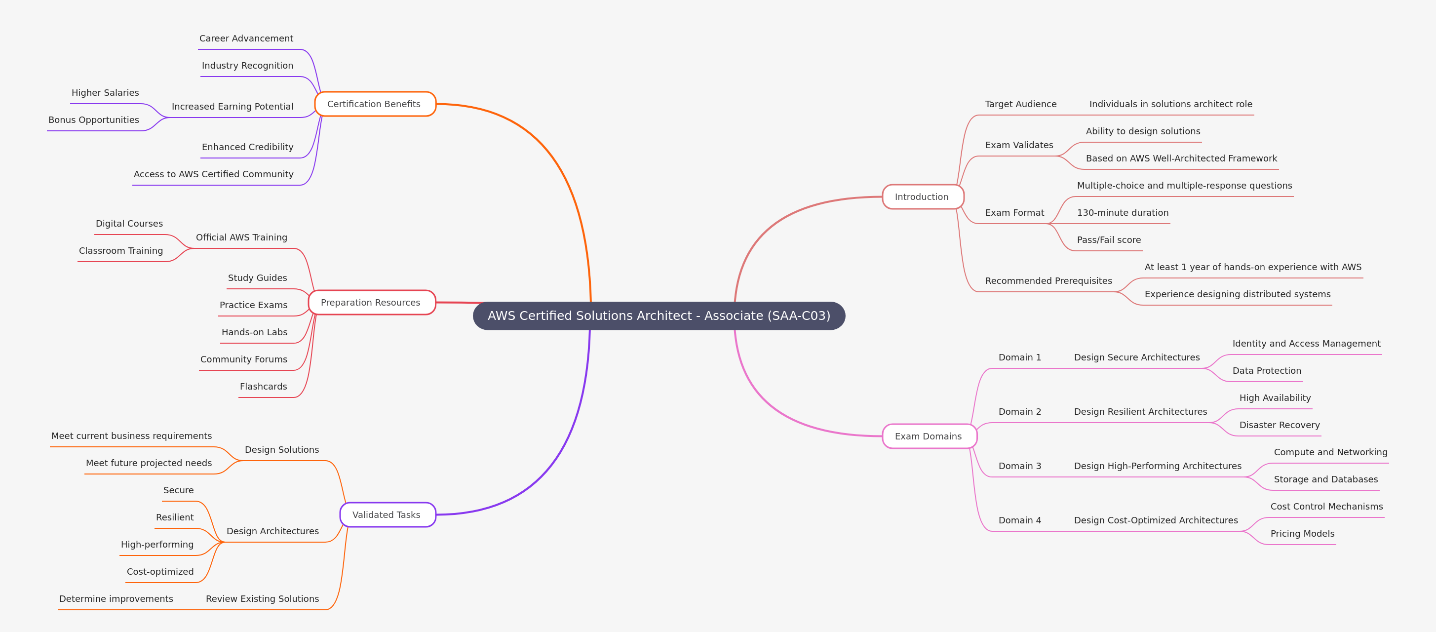 AWS SAA-C03 Exam: Architecting Solutions on AWS