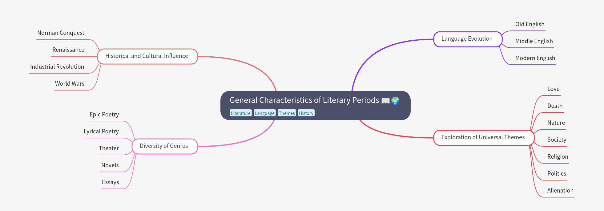 Literary Periods: General Characteristics