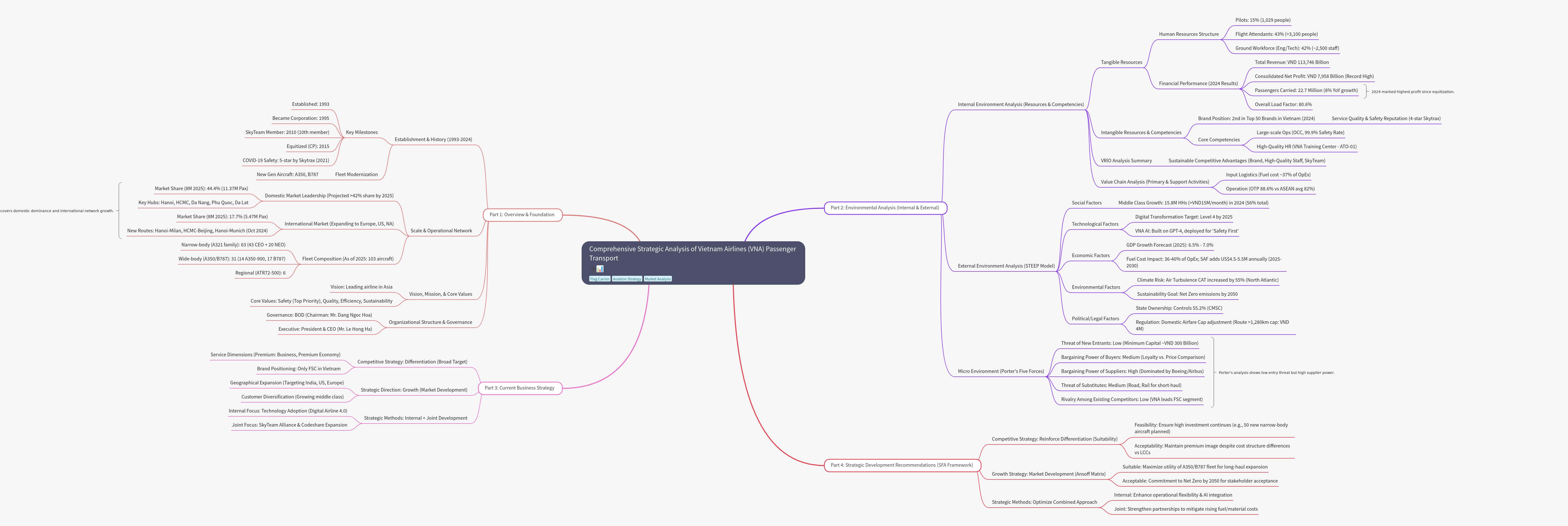 Strategic Analysis of Vietnam Airlines (VNA) Passenger Transport