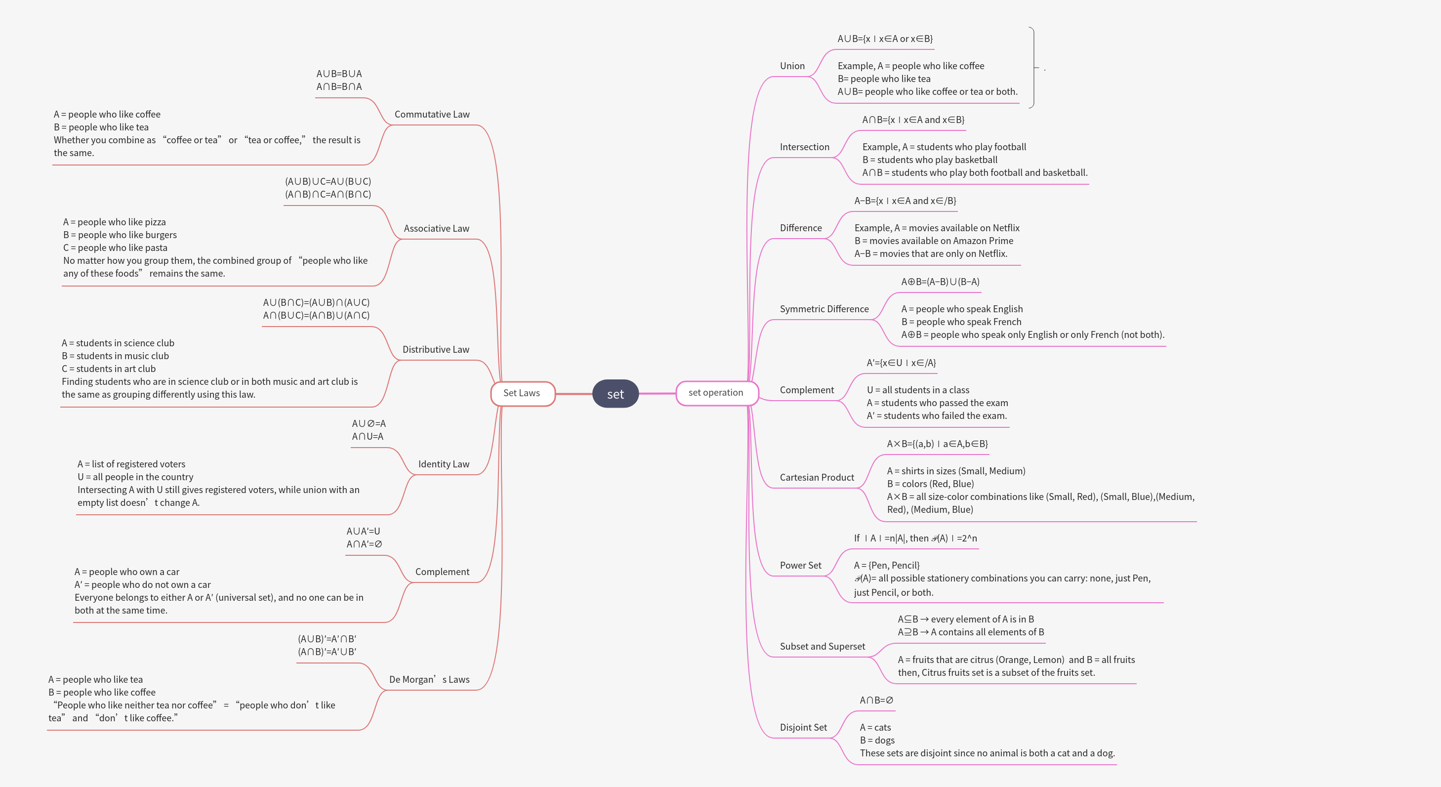 Understanding Set Theory: Laws and Operations