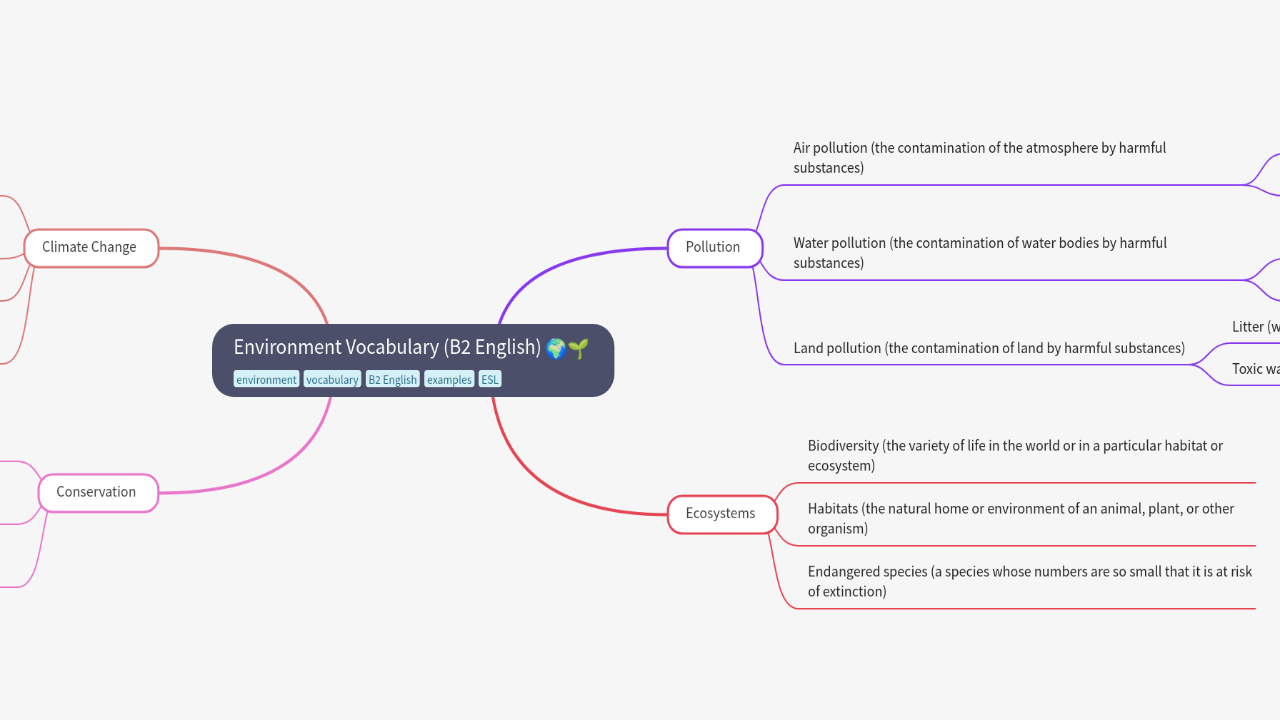 Mind Map:Environment Vocabulary (B2 English) ...