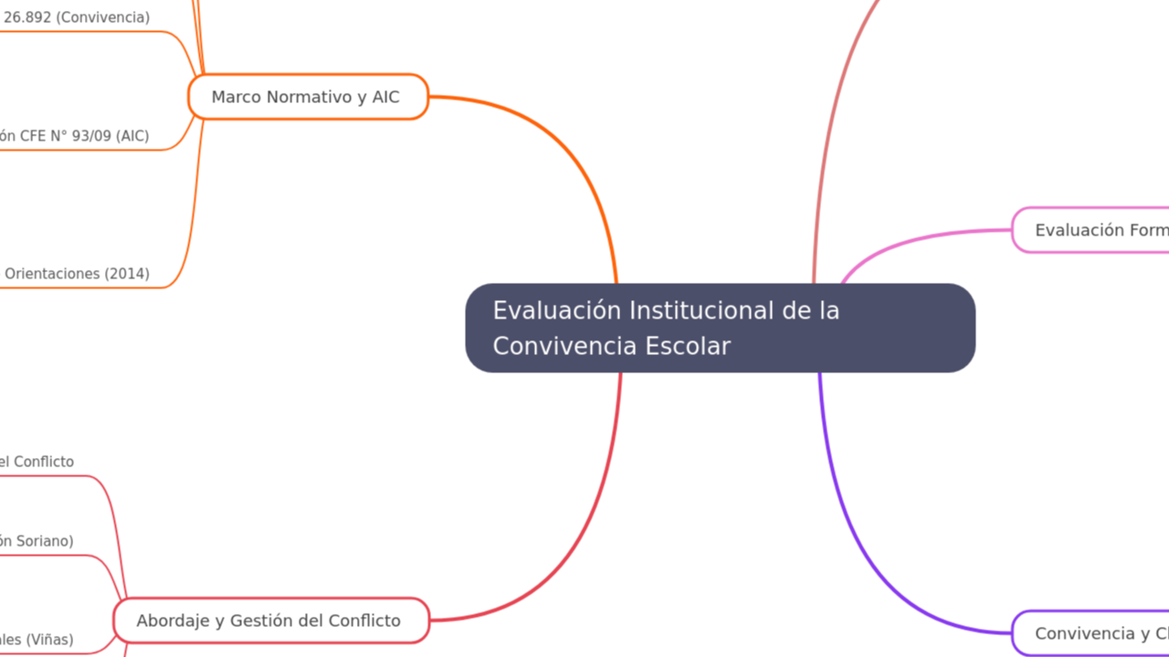 Evaluación Institucional de la Convivencia Escolar