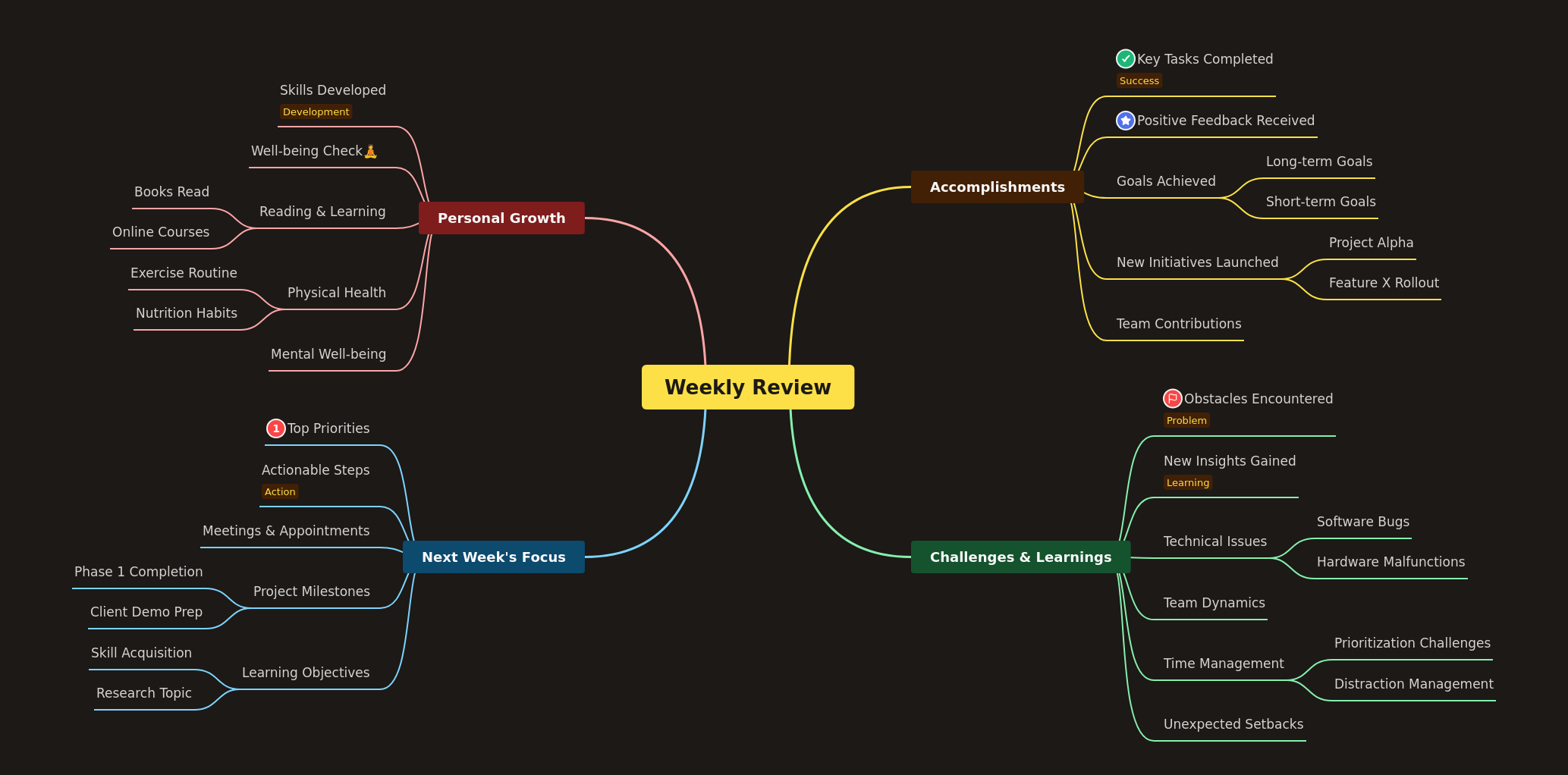 Mastering Your Weekly Review: A Comprehensive Guide