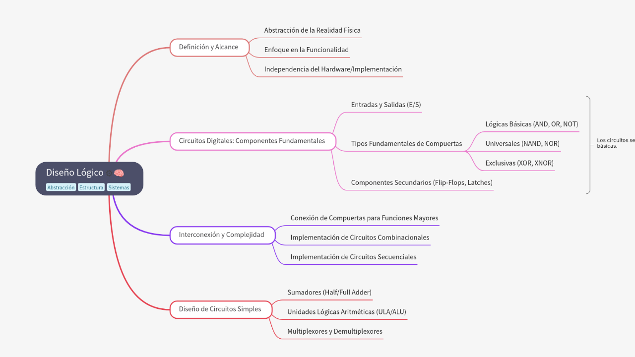 Mind Map:Diseño Lógico ...