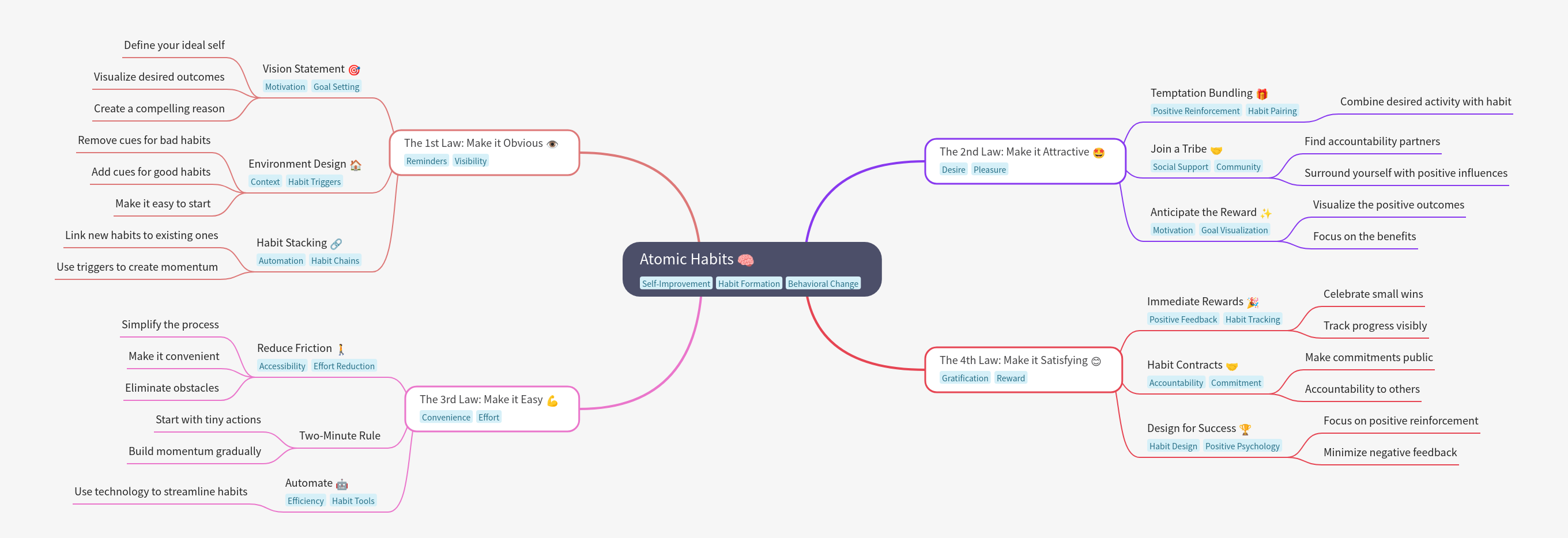 Atomic Habits: Master Habit Formation & Behavioral Change