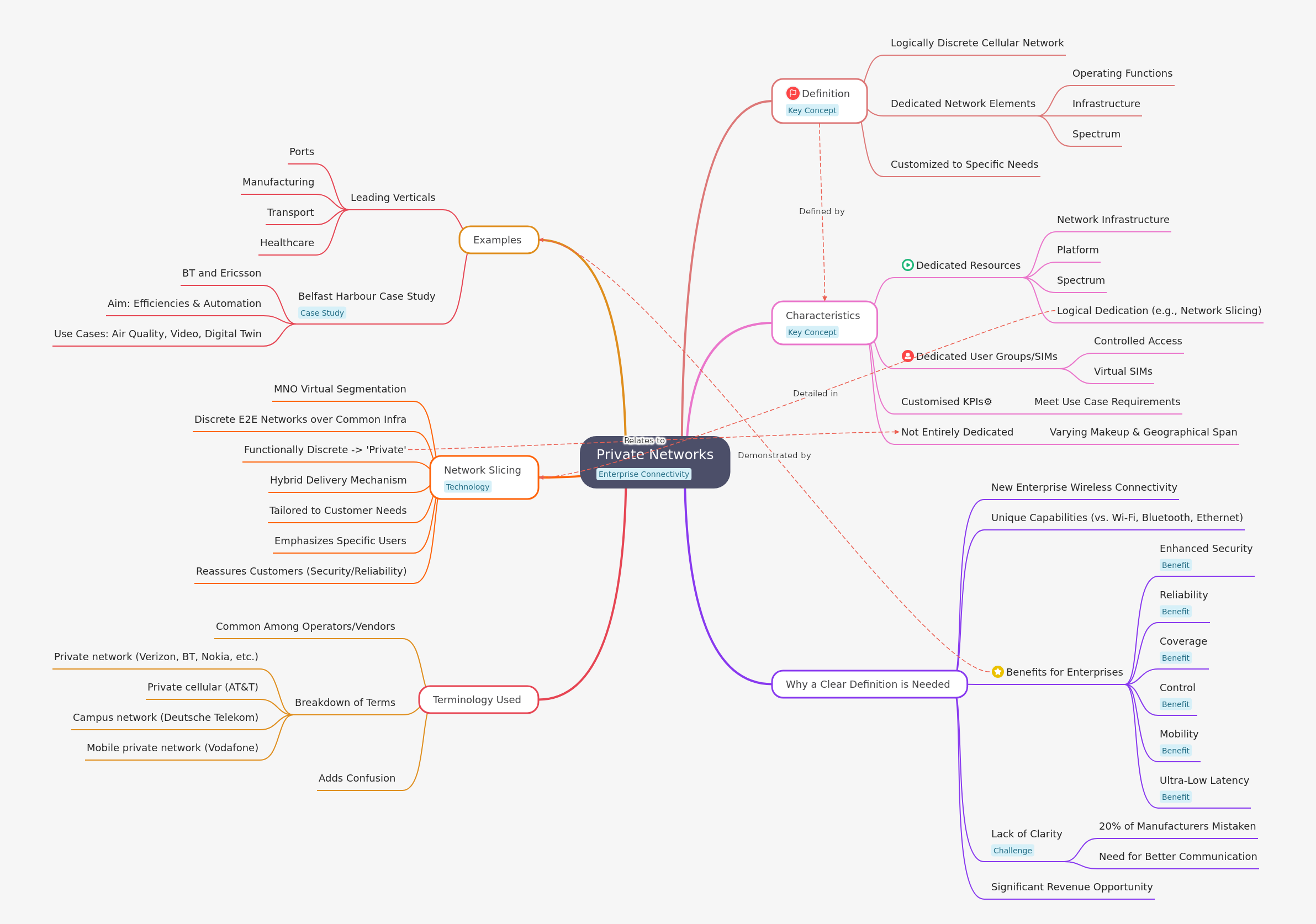 Understanding Private Networks