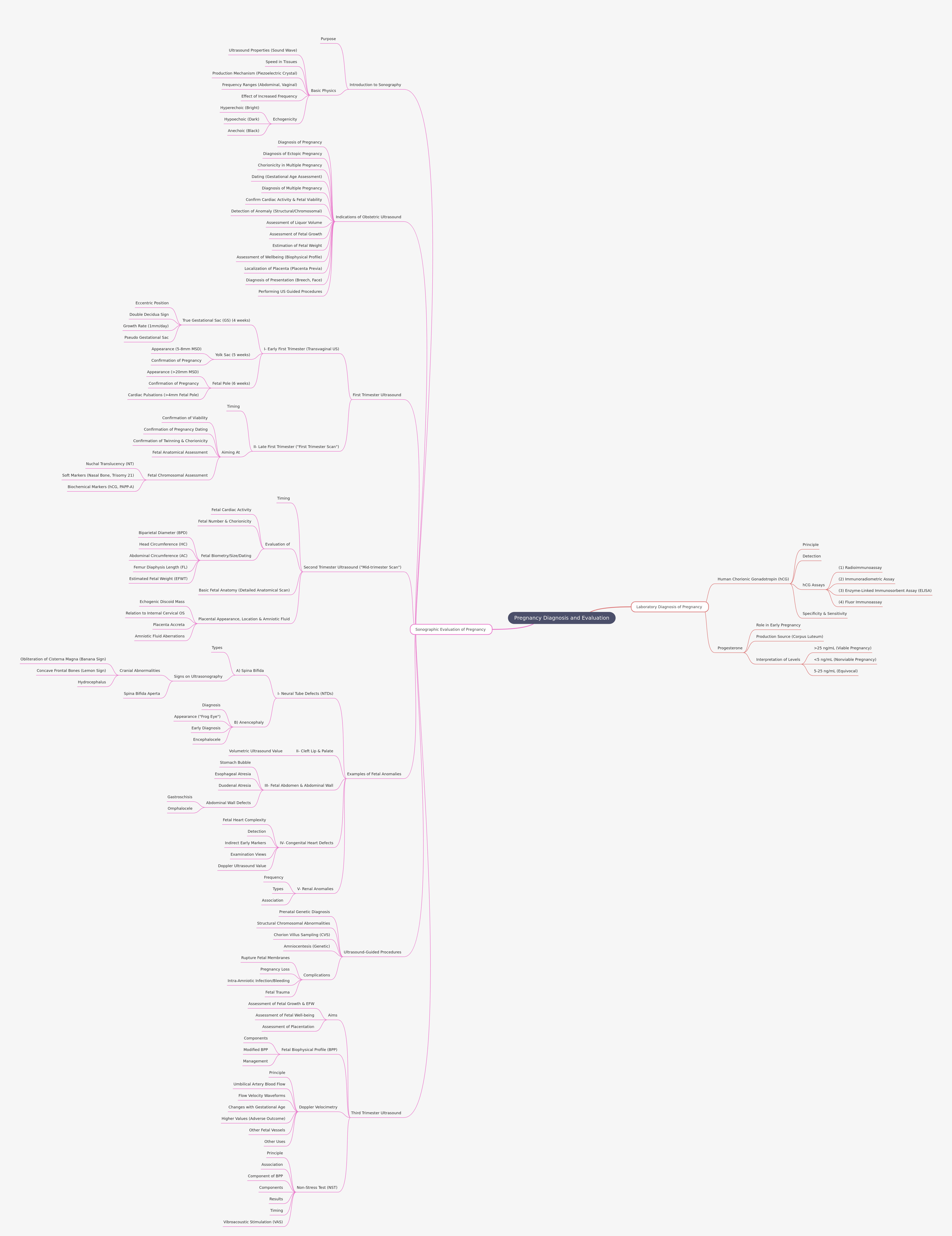 Pregnancy Diagnosis and Evaluation