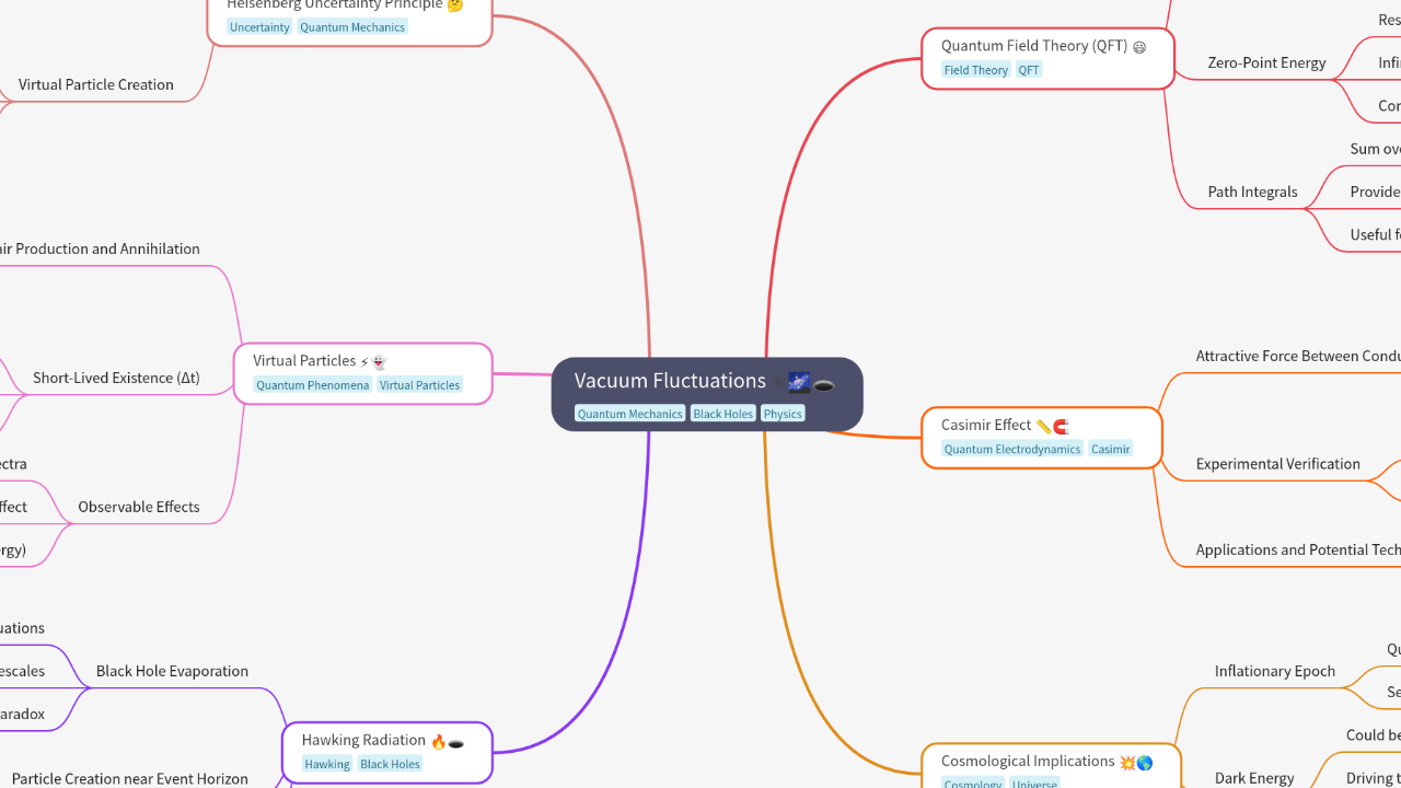 Mind Map:Vacuum Fluctuations ...