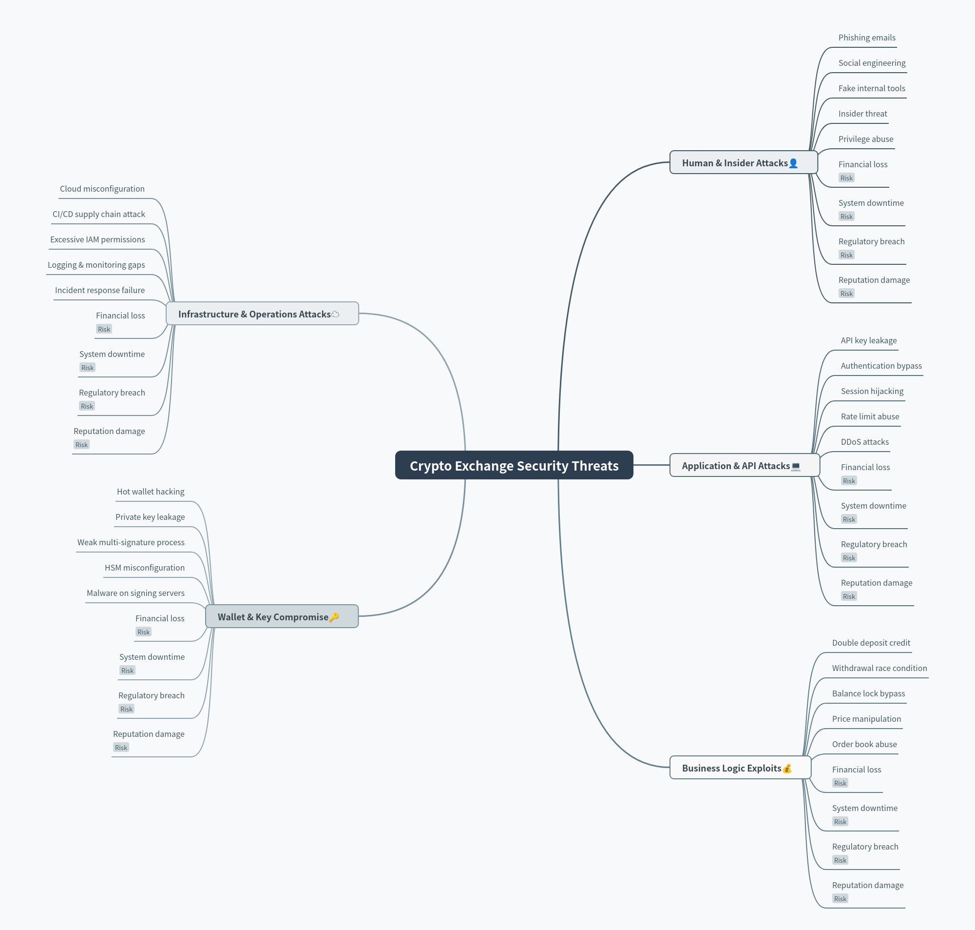 Crypto Exchange Security Threats Analysis