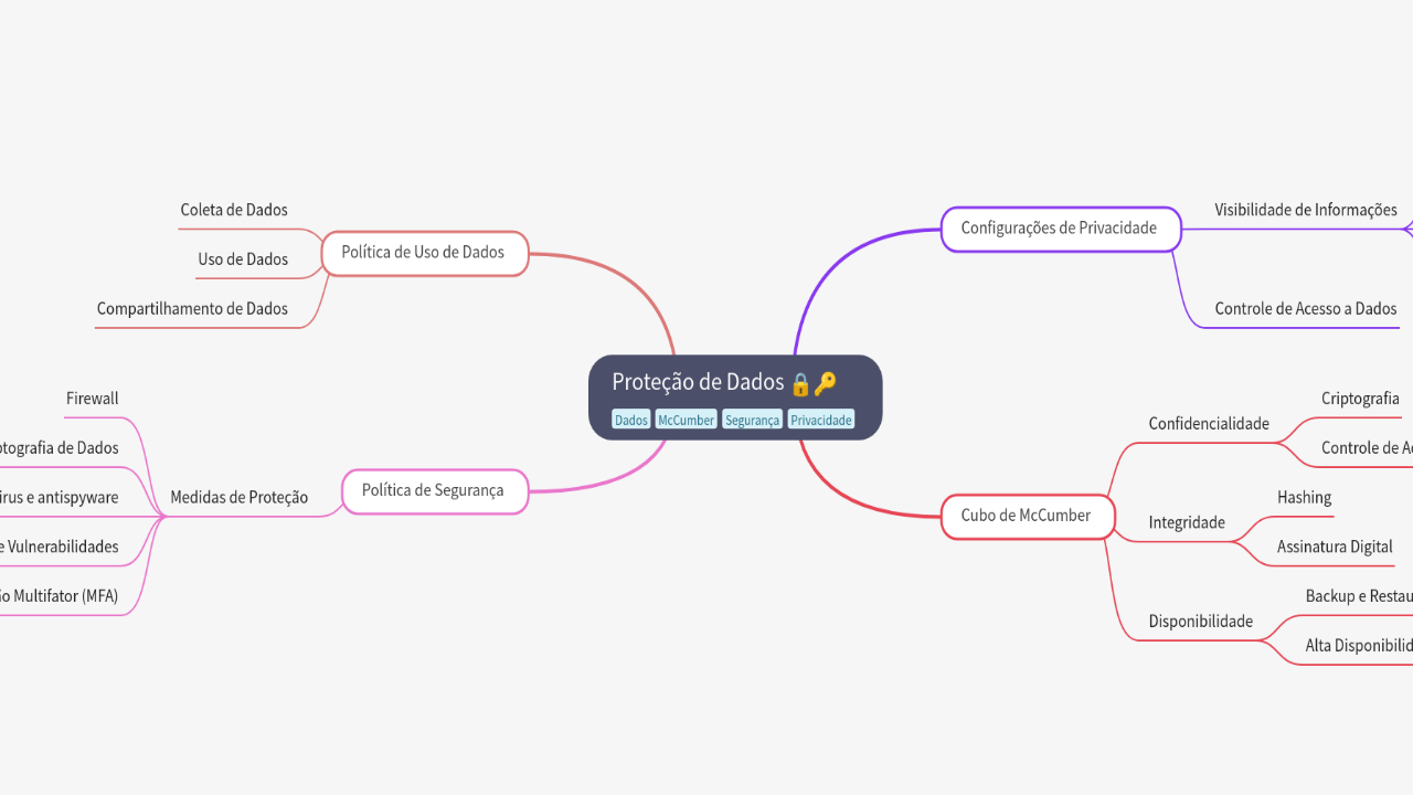 Mind Map:Proteção de Dados ...