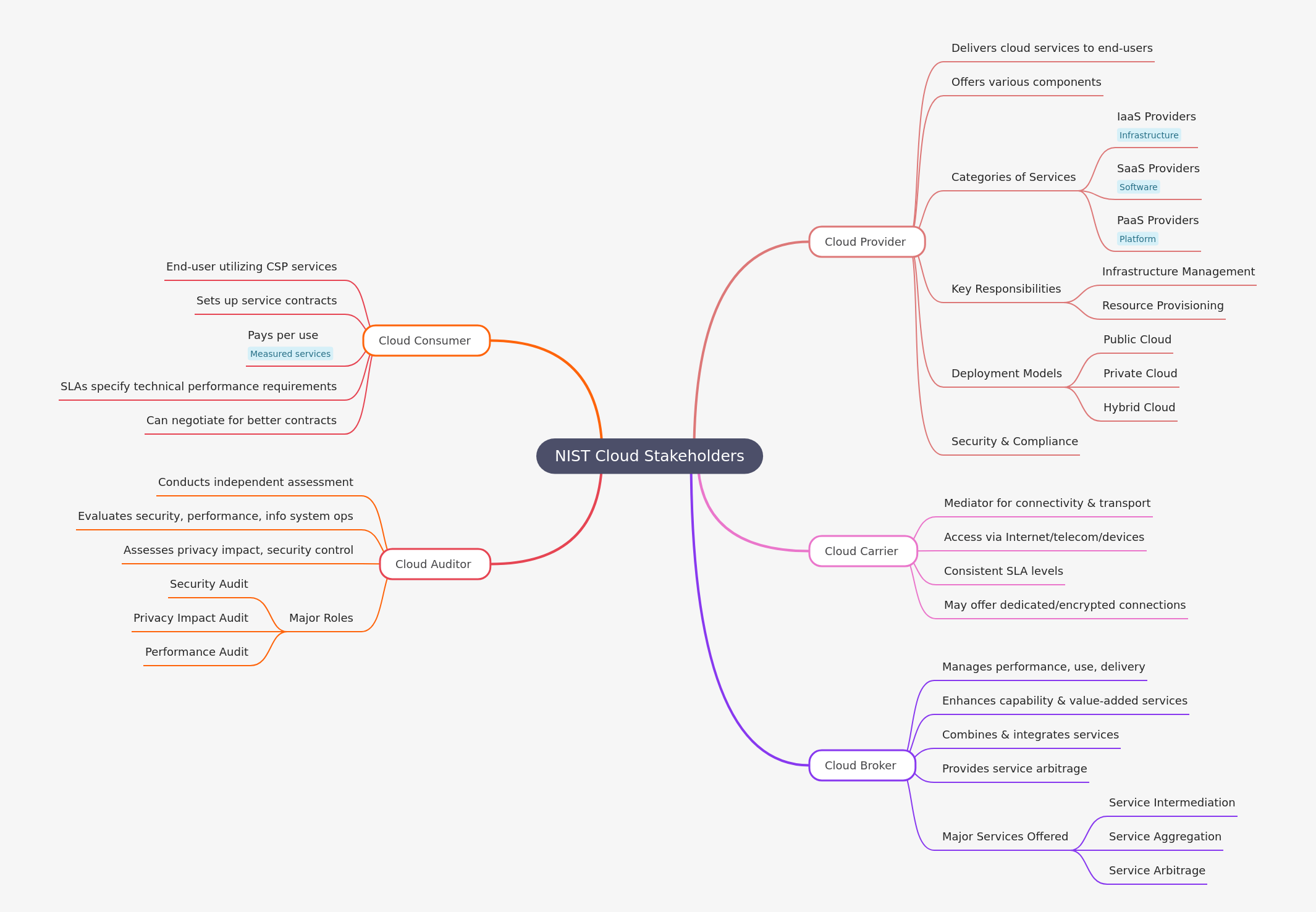 Understanding NIST Cloud Stakeholders