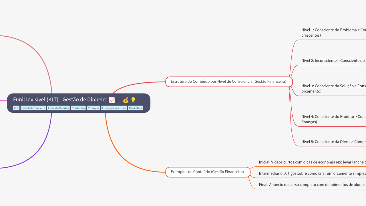 Mind Map:Funil Invisível (KLT) - Gestão de Dinheiro ...