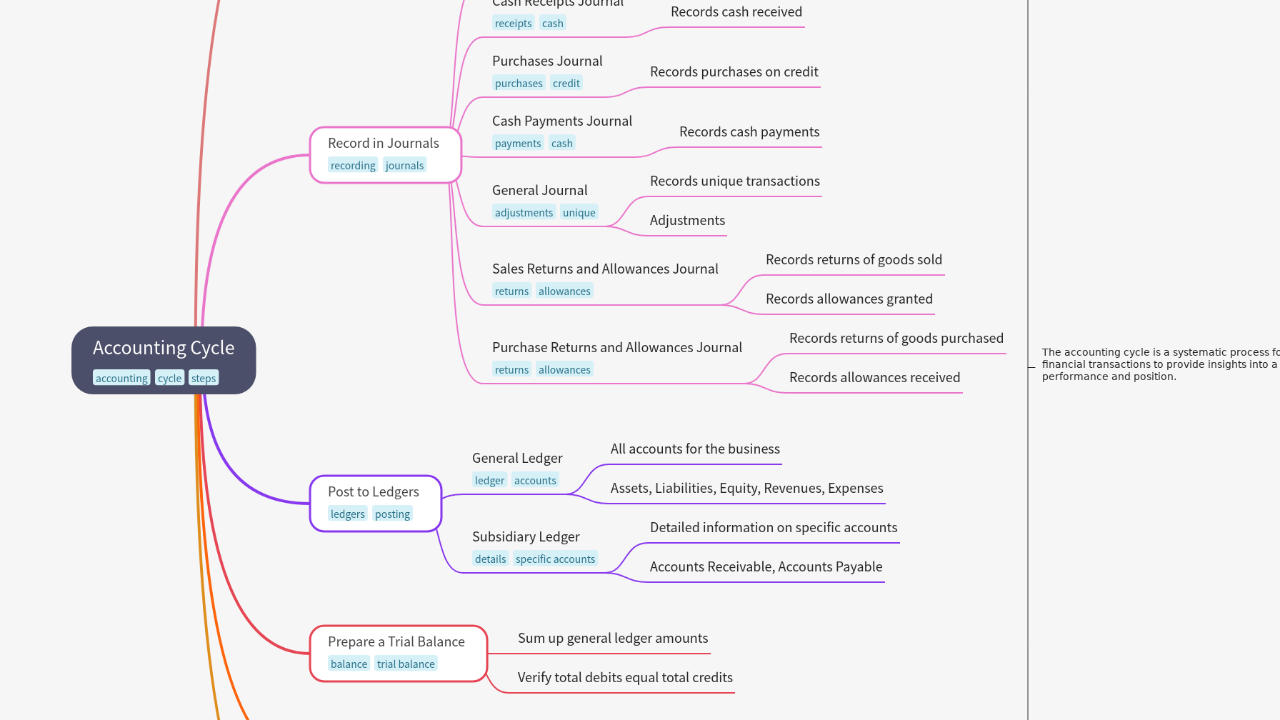 Mind Map:Accounting Cycle ...