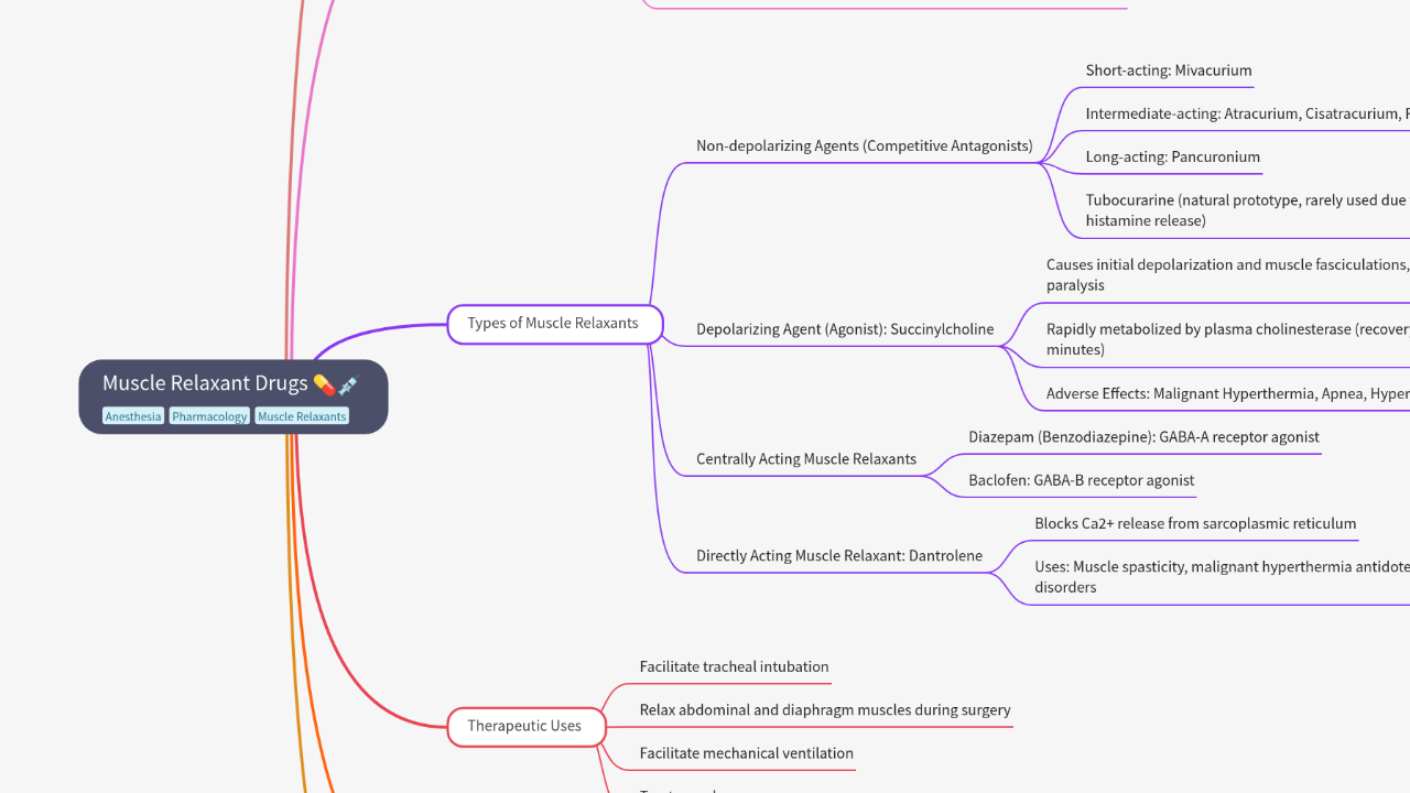 Mind Map:Muscle Relaxant Drugs ...