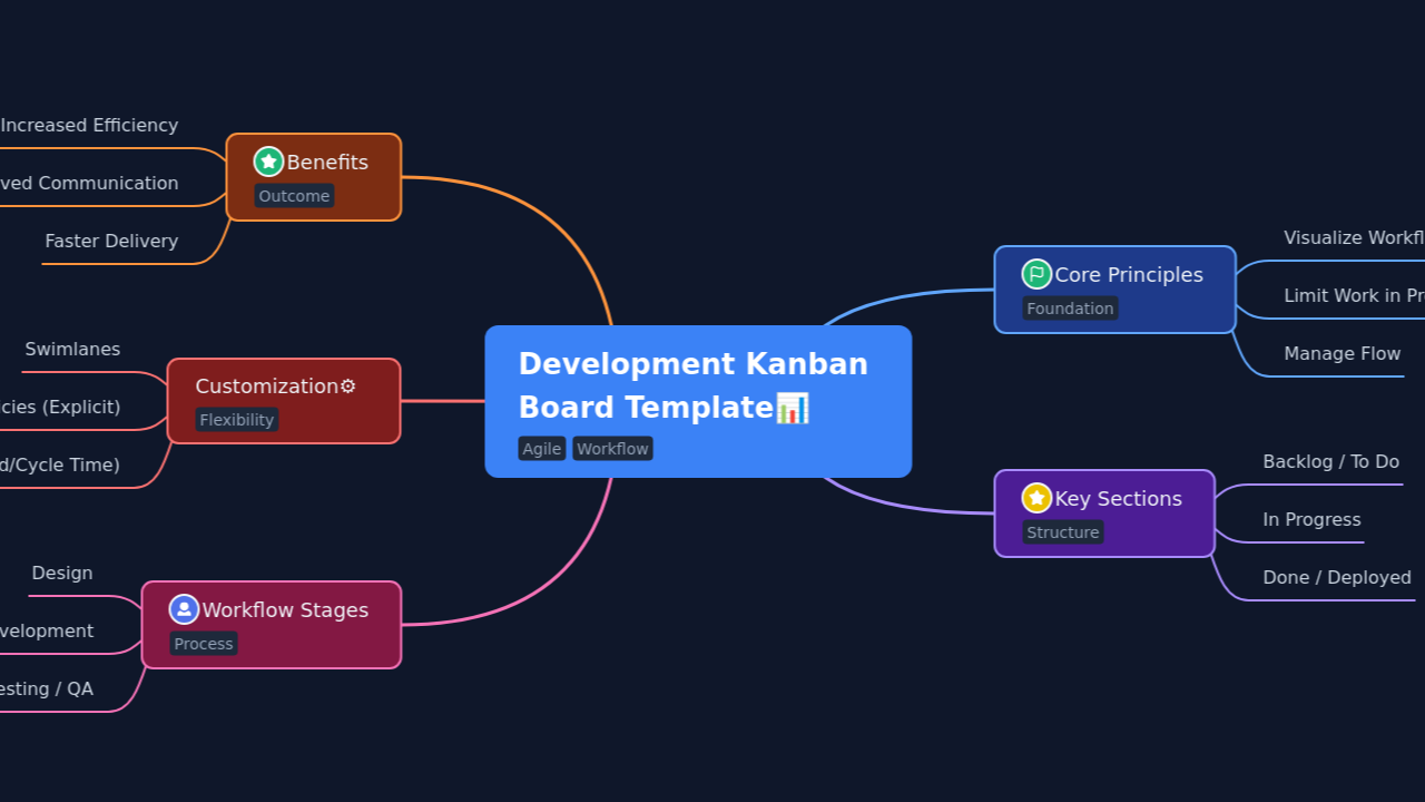 Development Kanban 
Board Template