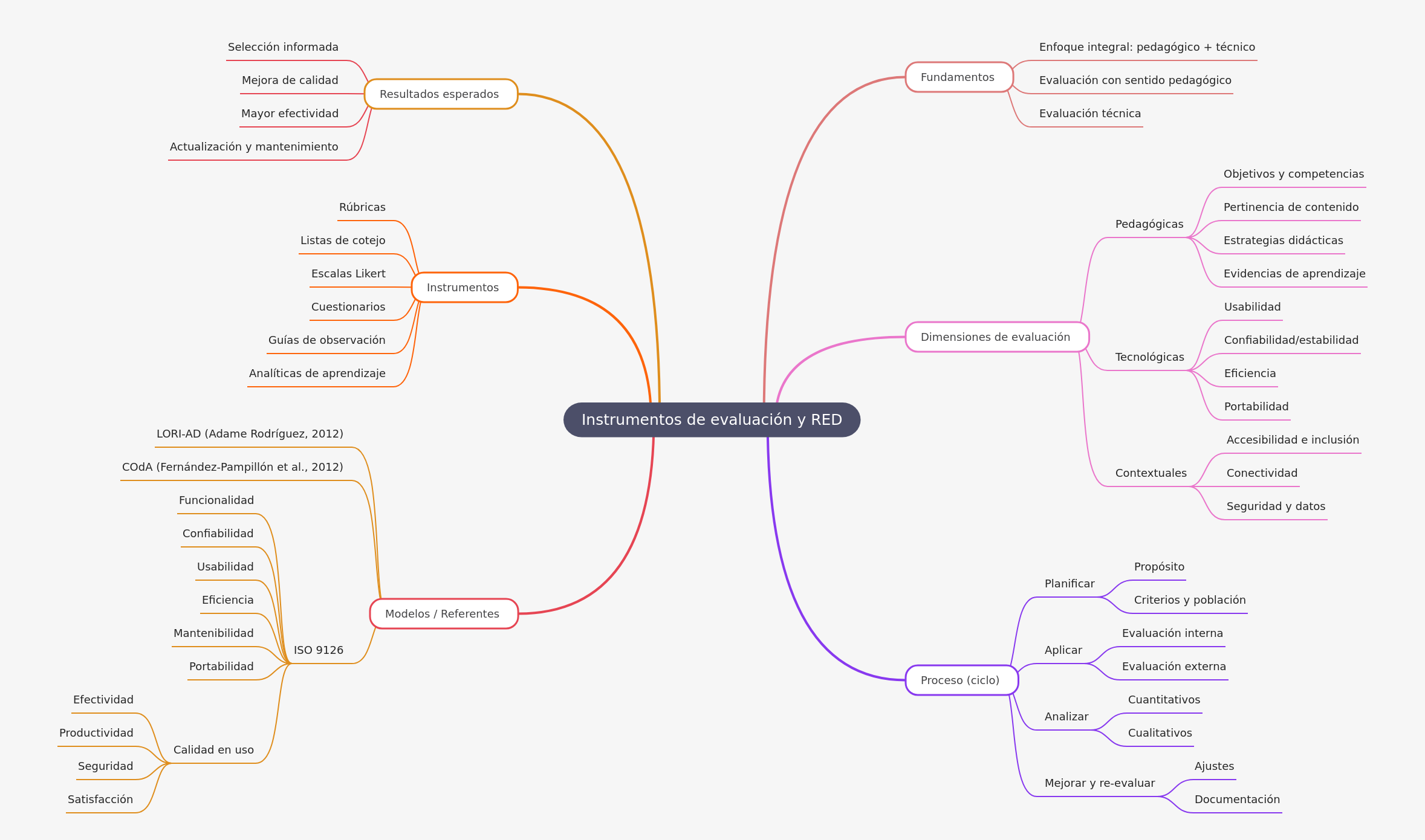 Evaluating Educational Resources (REDs) Effectively