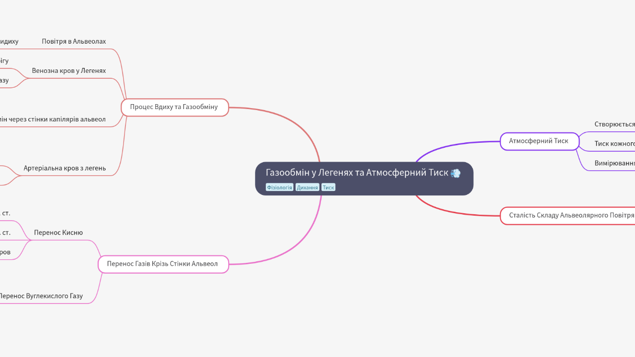Mind Map:Газообмін у Легенях та Атмосферний Тиск ...