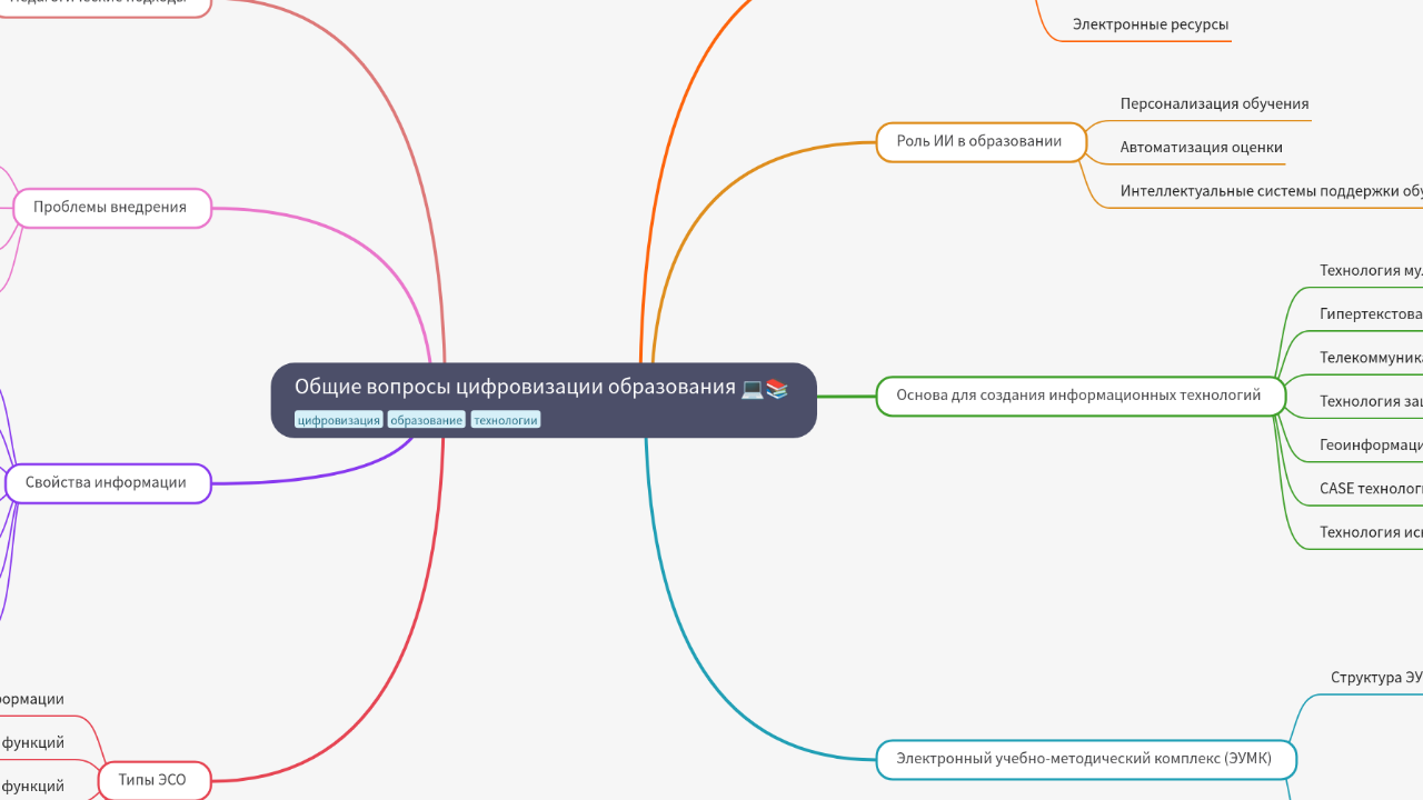 Mind Map:Общие вопросы цифровизации образования ...