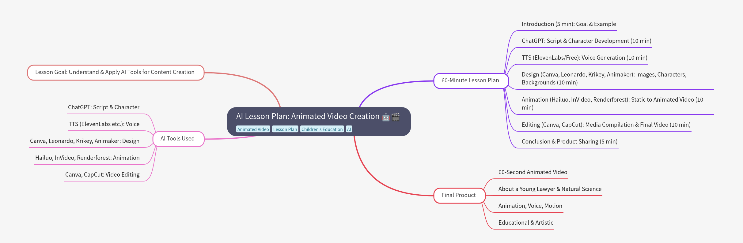 AI Lesson Plan: Animated Video Creation Guide