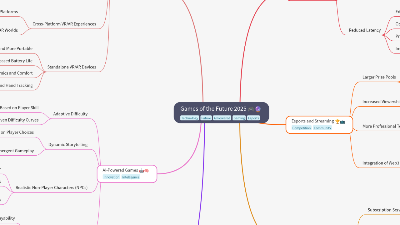 Mind Map:Games of the Future 2025 ...