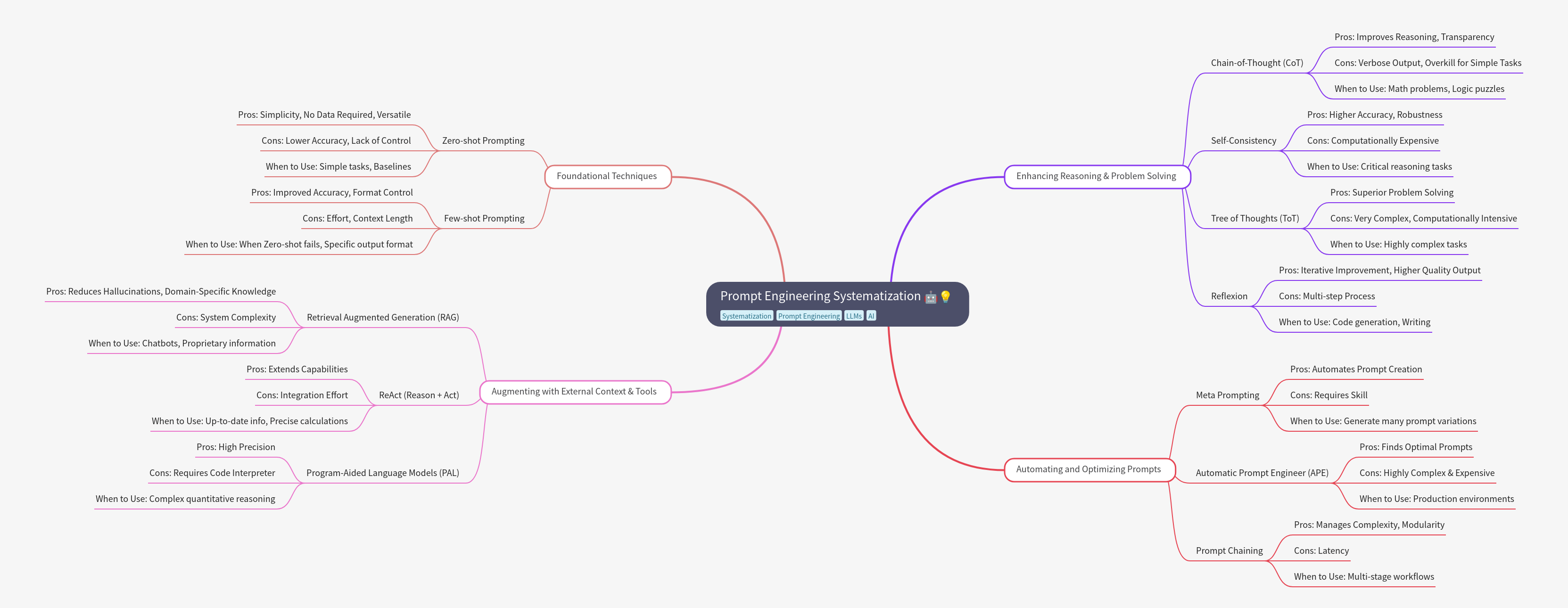 Prompt Engineering Systematization Guide