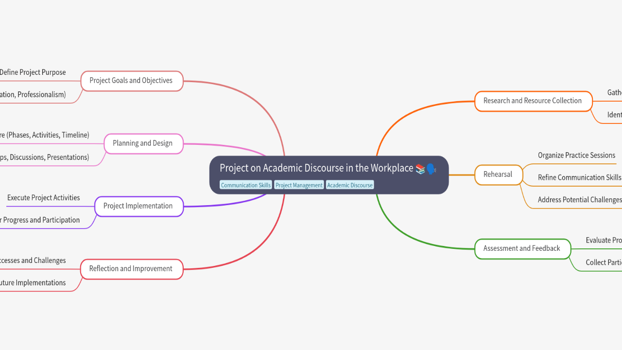 Mind Map:Project on Academic Discourse in the Workplace ...