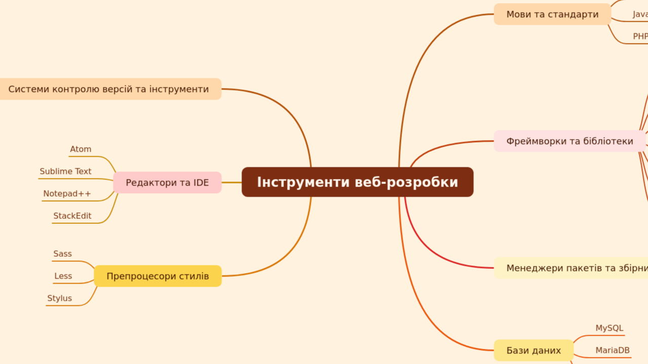 Mind Map:Інструменти веб‑розробки ...