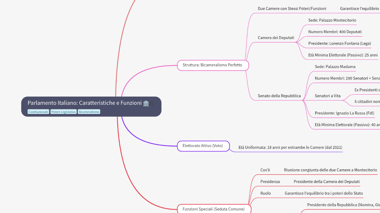 Mind Map:Parlamento Italiano: Caratteristiche e Funzioni ...