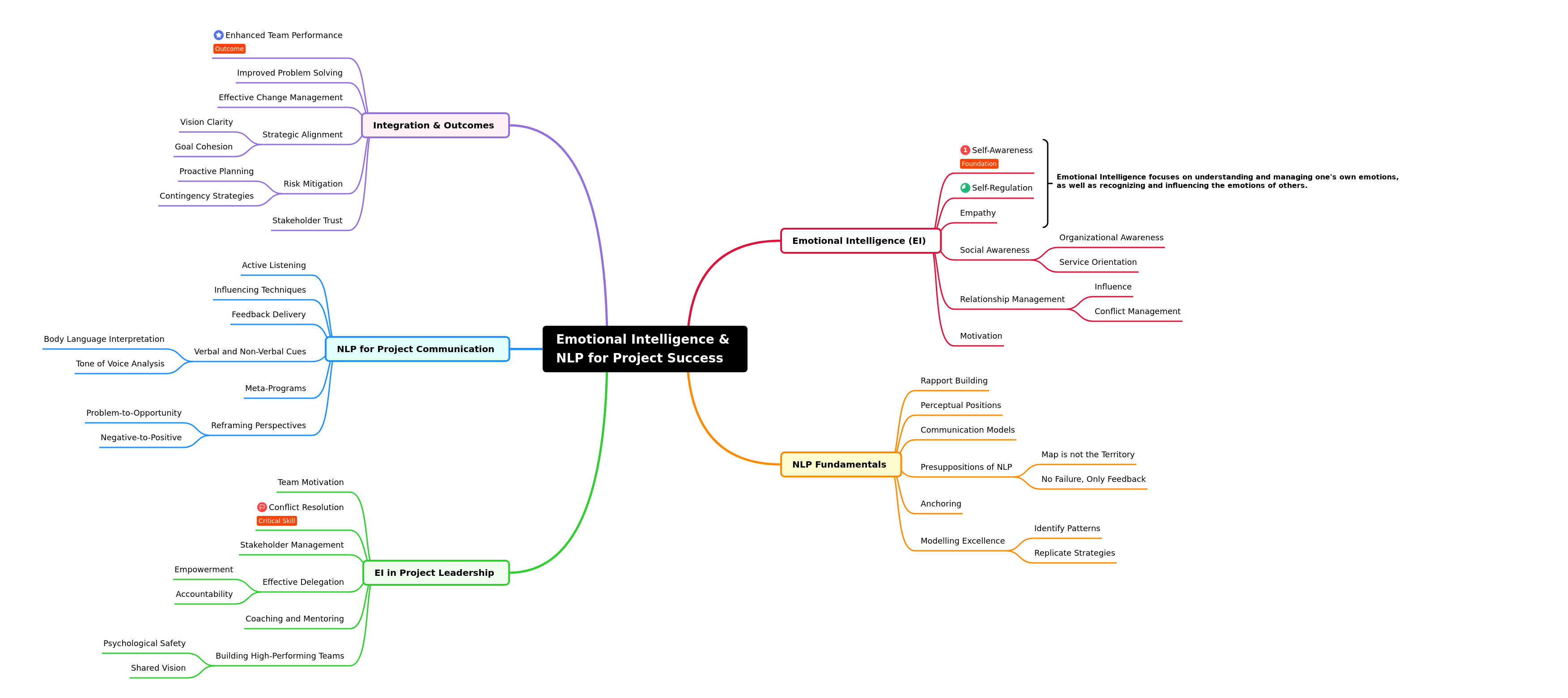 EI & NLP for Project Success: A Comprehensive Guide