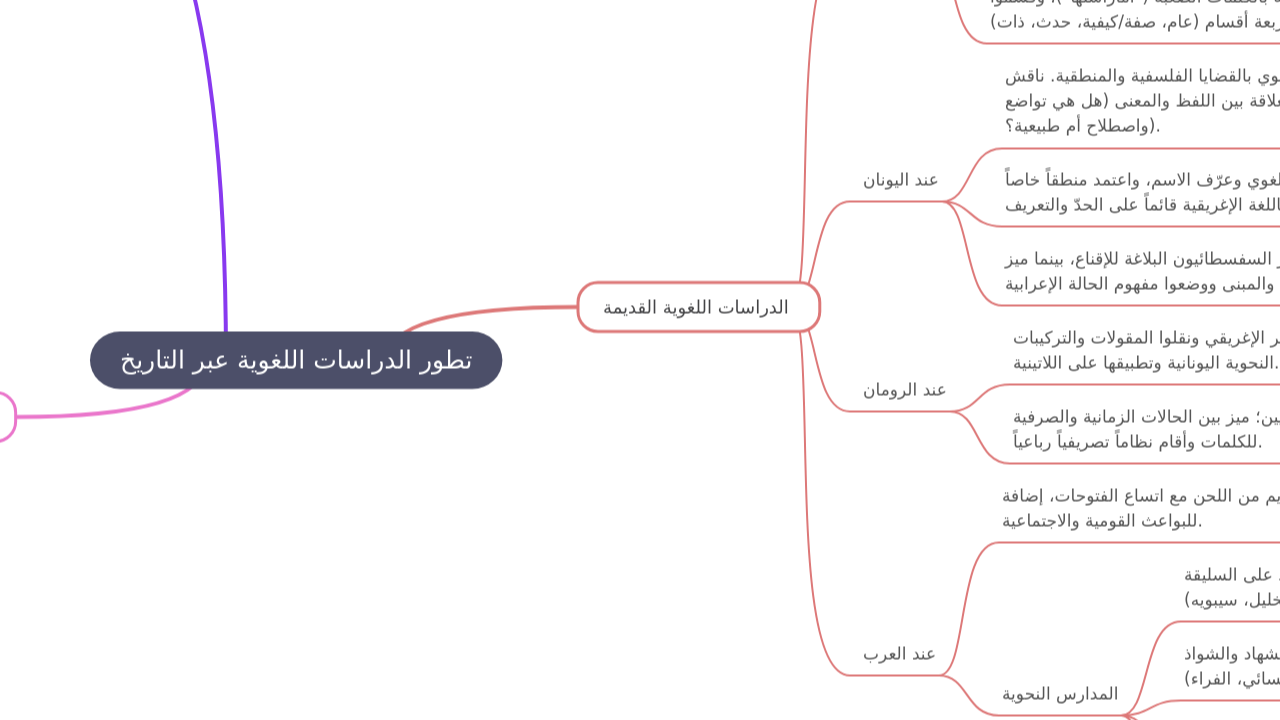 Mind Map:تطور الدراسات اللغوية عبر التاريخ ...