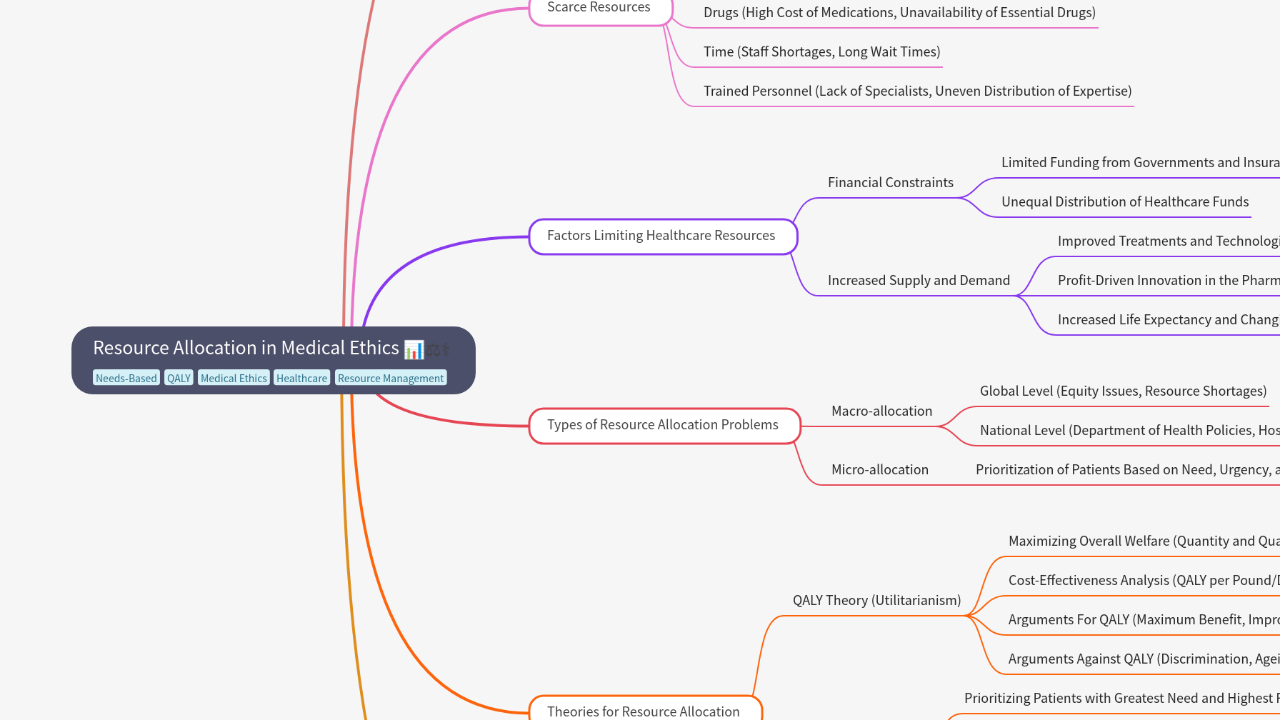Mind Map:Resource Allocation in Medical Ethics ...