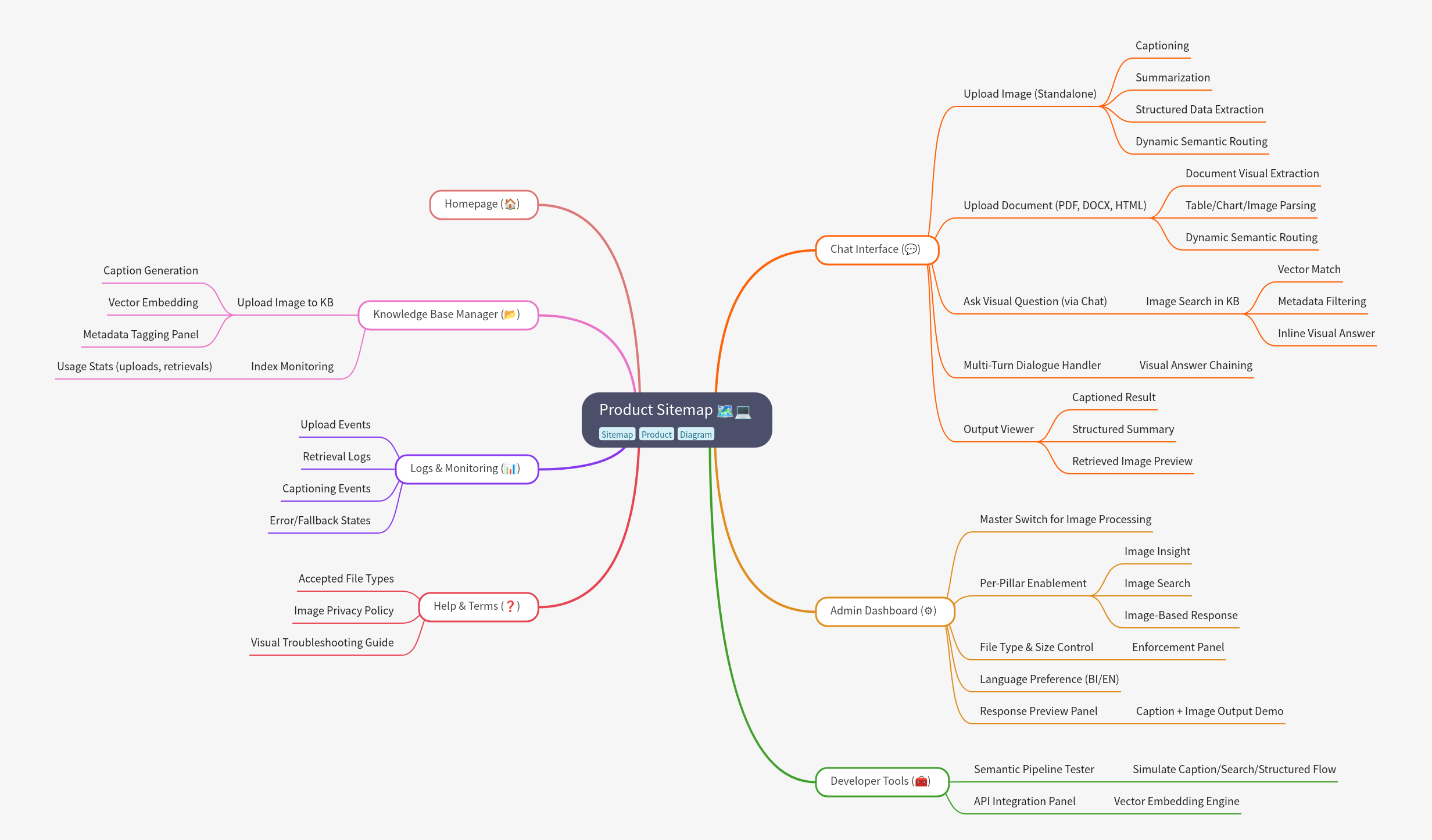Product Sitemap: Visual AI Platform Overview