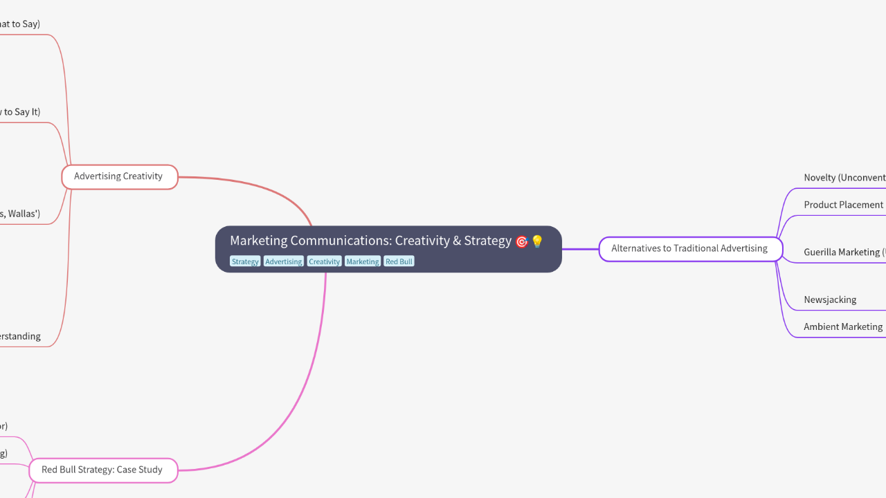 Mind Map:Marketing Communications: Creativity & Strategy ...