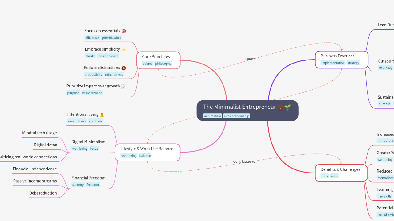 Mind Map:The Minimalist Entrepreneur ...