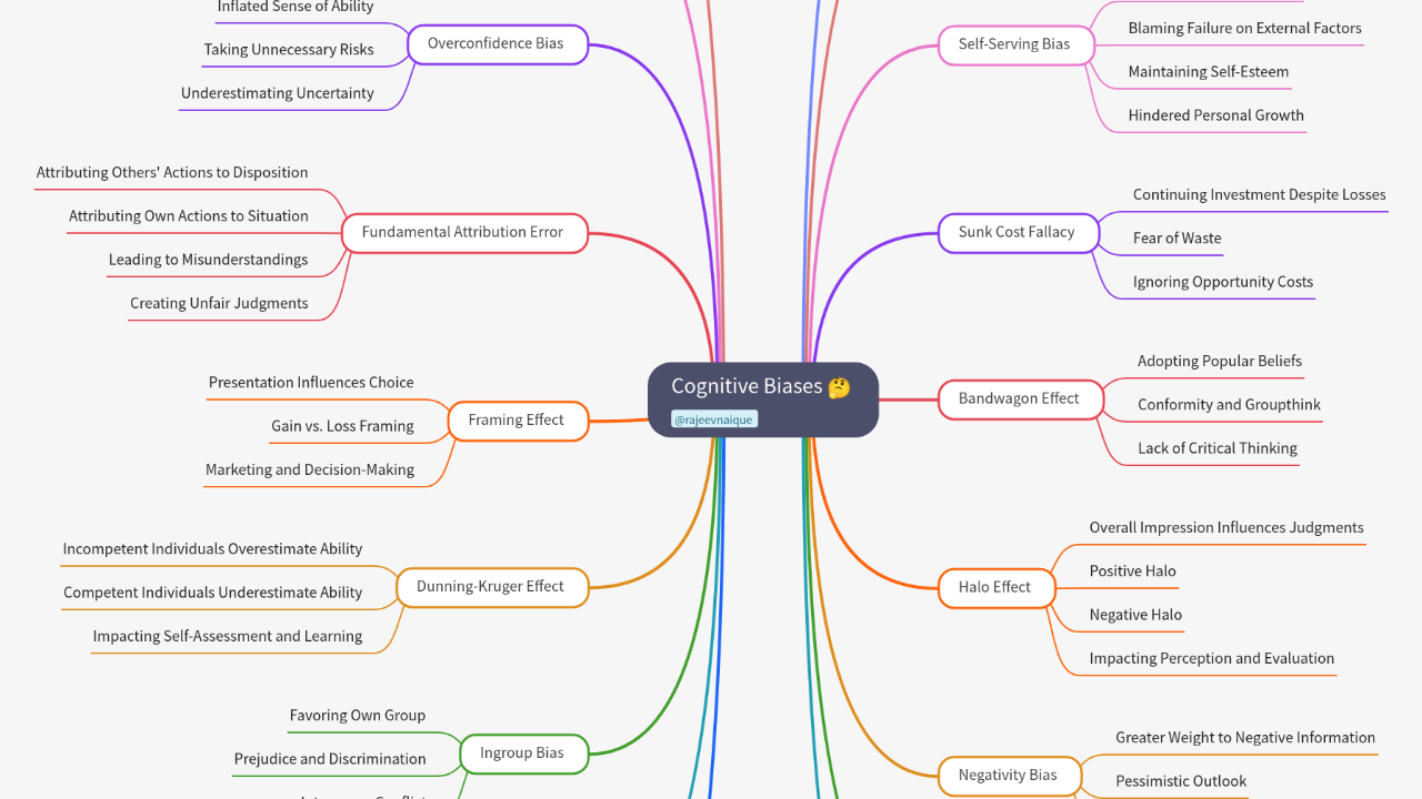 Mind Map:Cognitive Biases ...