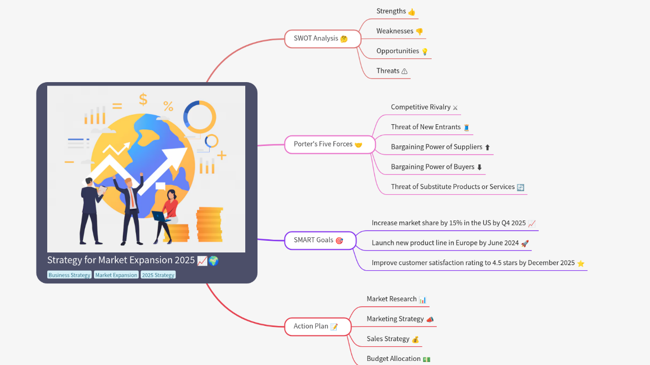Mind Map:Strategy for Market Expansion 2025 ...